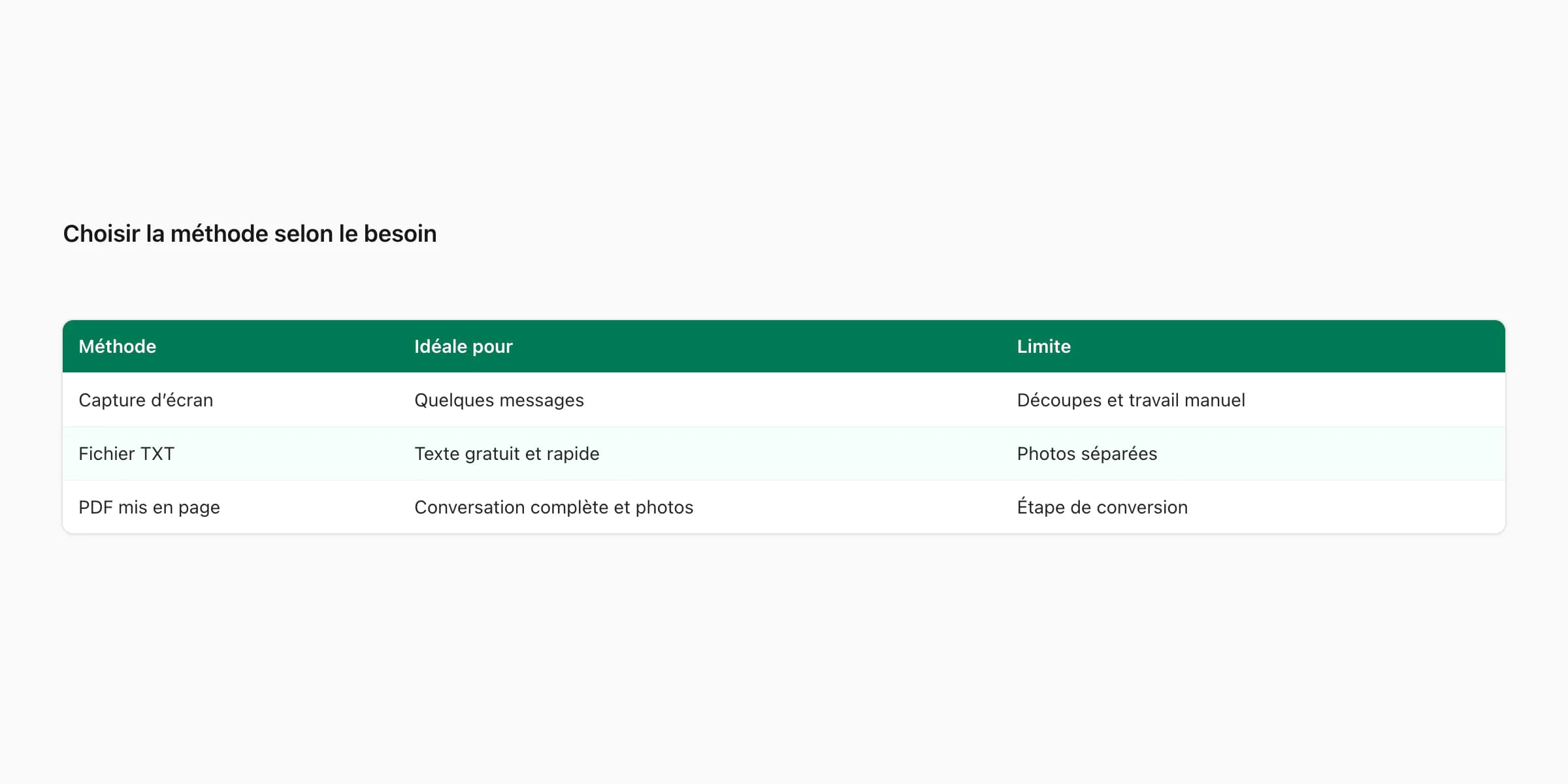 Comparaison entre capture d’écran, fichier TXT et PDF pour imprimer une discussion WhatsApp