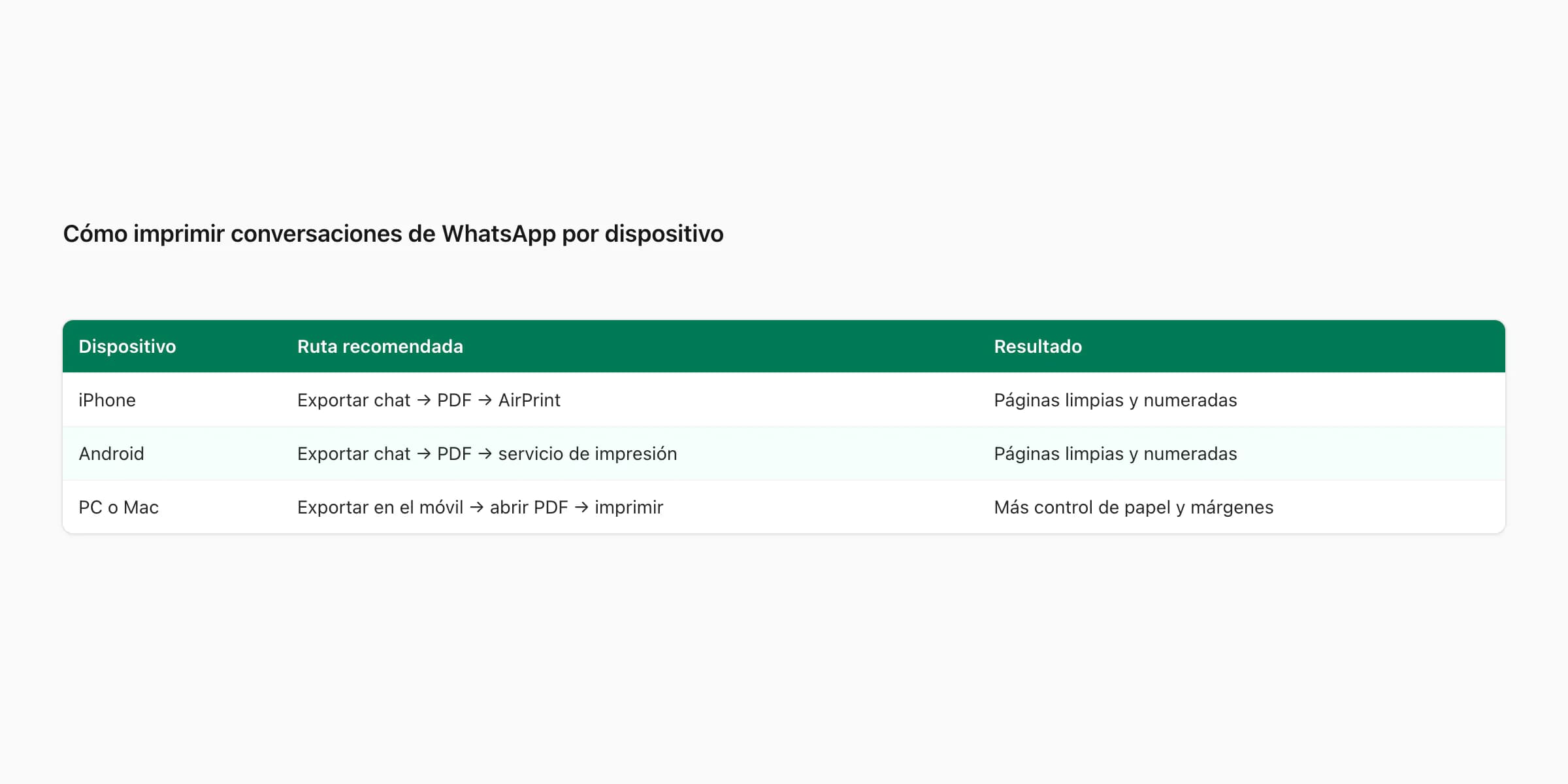 Tabla de rutas para imprimir conversaciones de WhatsApp en iPhone, Android, PC y Mac