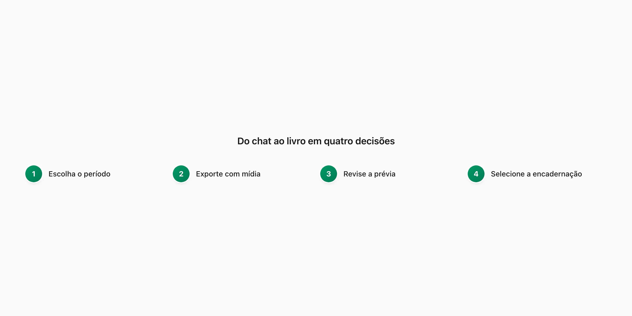 Plano em quatro decisões para escolher período, mídia, layout e encadernação do livro