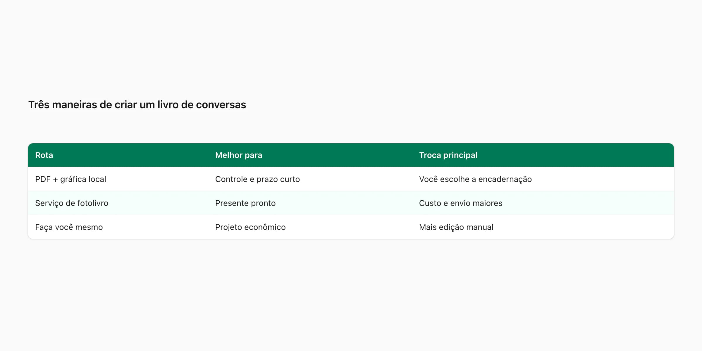 Comparação entre gráfica local, serviço de fotolivro e projeto caseiro de livro do WhatsApp