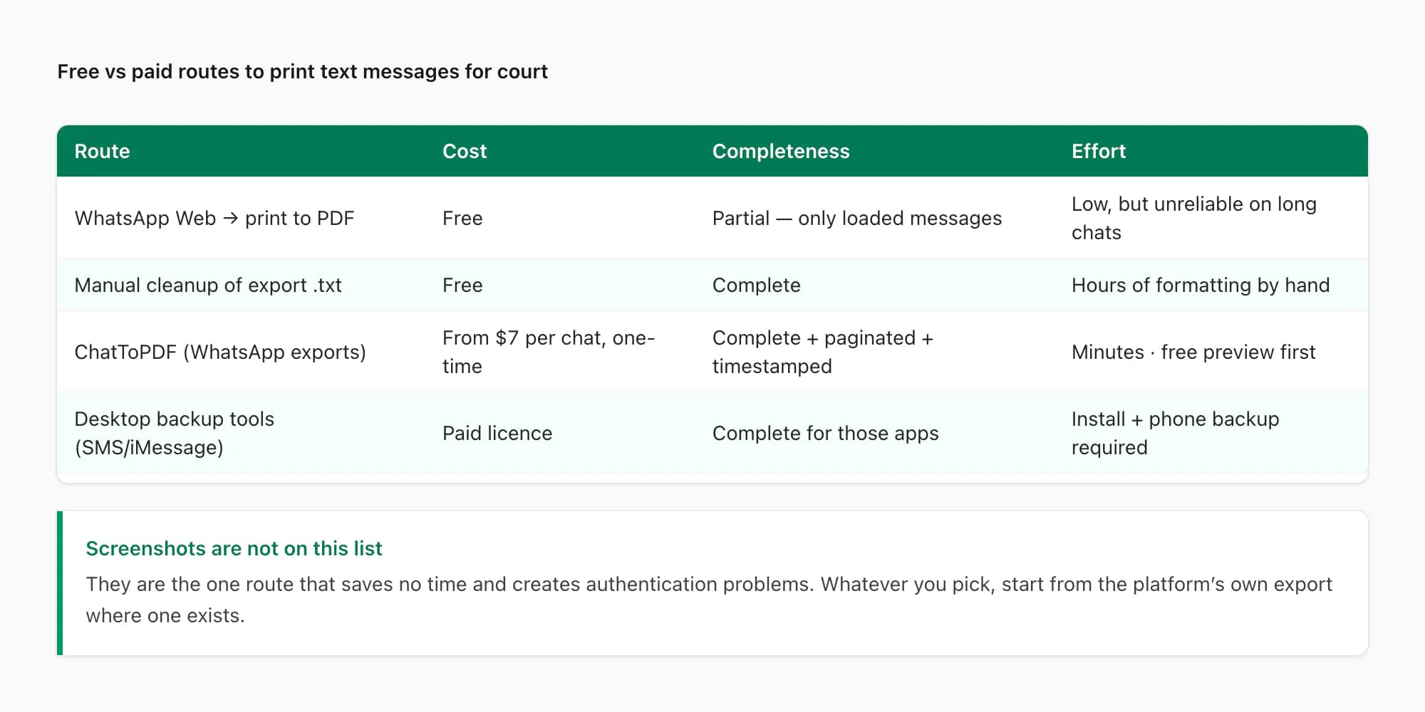 Table comparing free and paid routes to print text messages for court, showing effort and completeness of each option