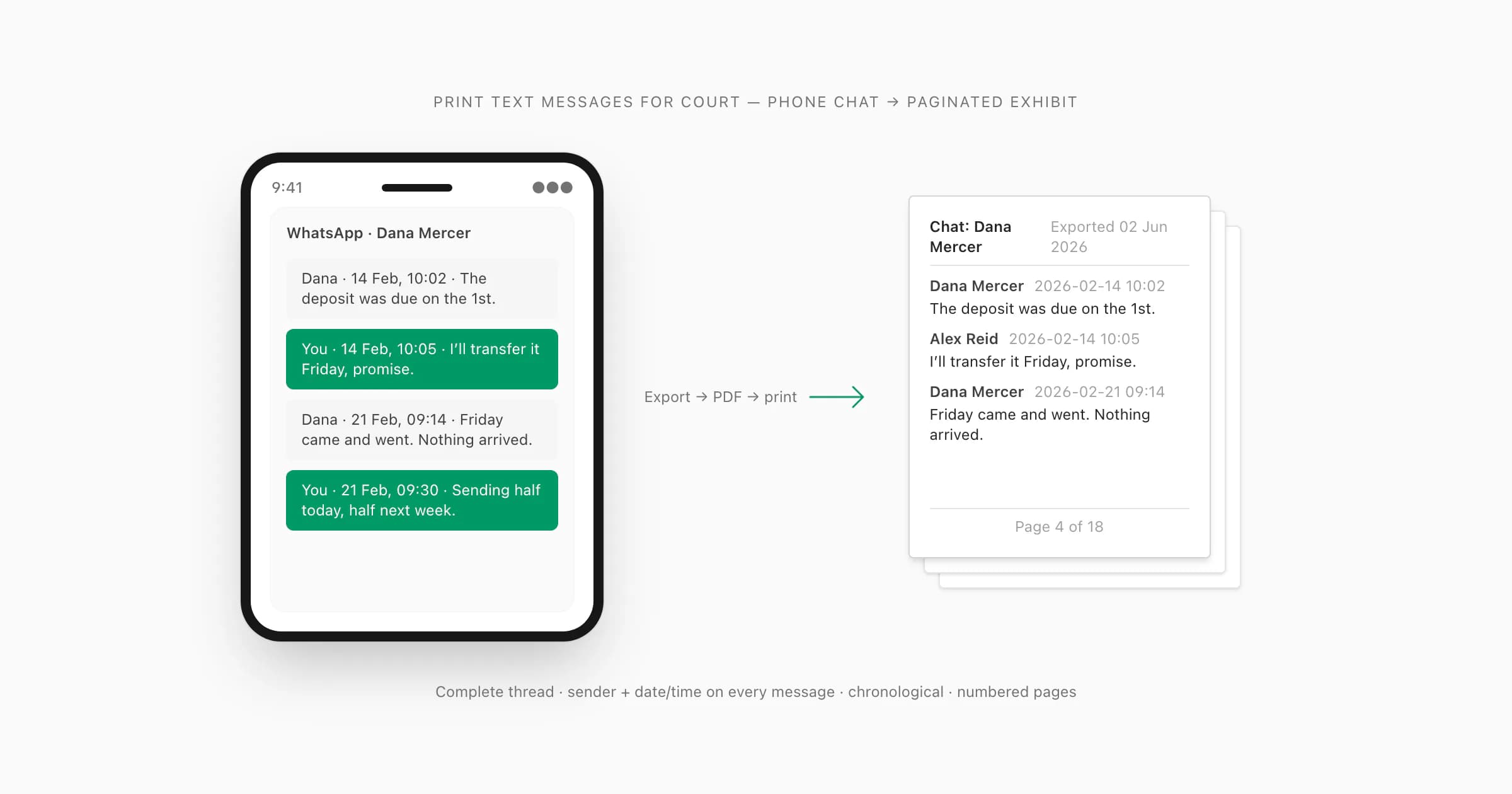 Phone showing a text conversation next to a printed, paginated stack of court exhibit pages with sender names and timestamps