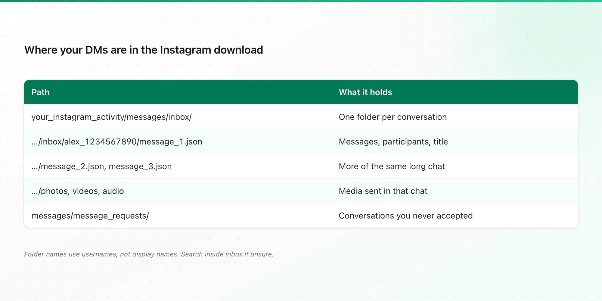 Folder map of an Instagram data download showing where messages, inbox threads, message_1.json and media are stored