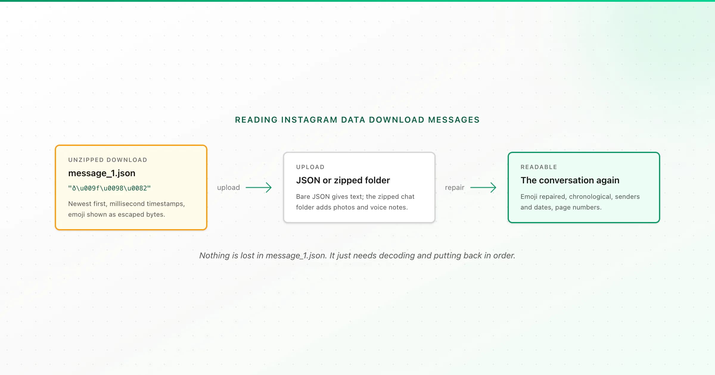 Instagram data download messages: a garbled message_1.json file next to the same DMs as a readable chat PDF