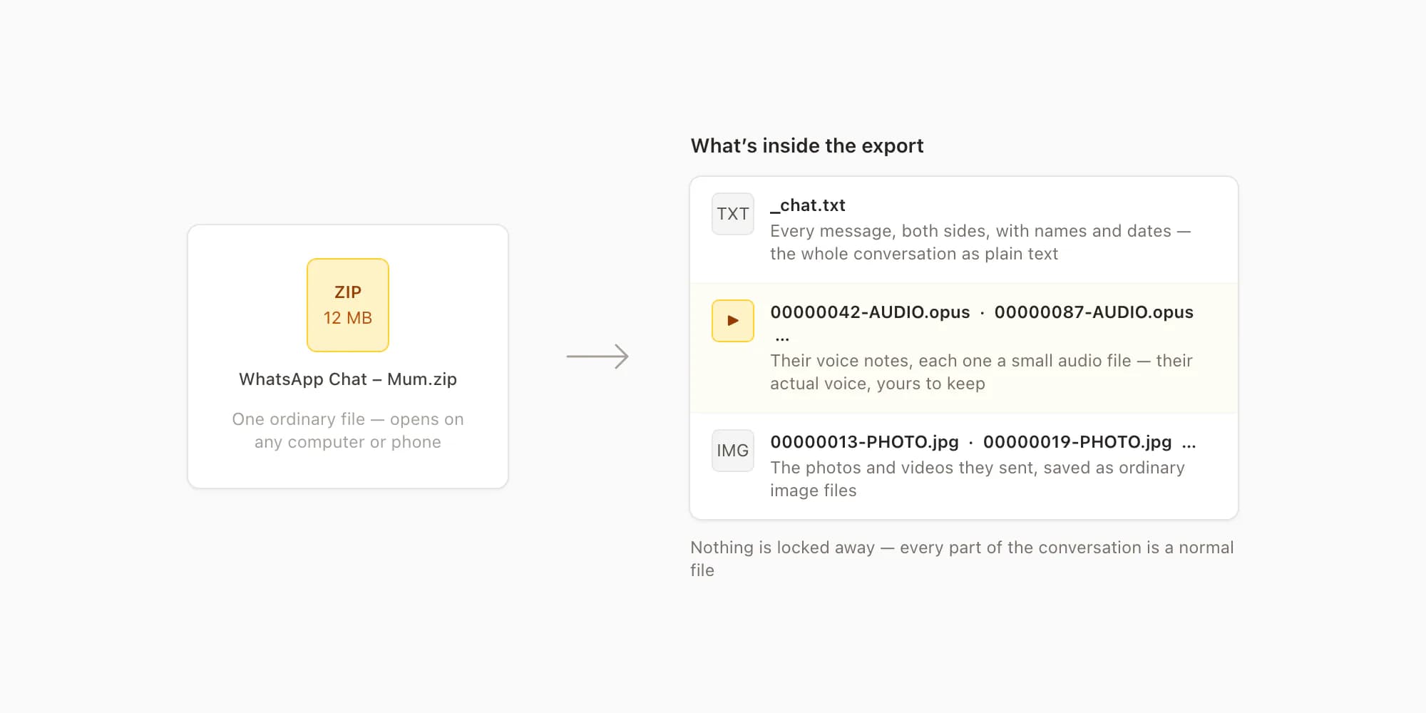 Inside the WhatsApp export ZIP: the conversation as a text file, their voice notes as audio files, and the photos