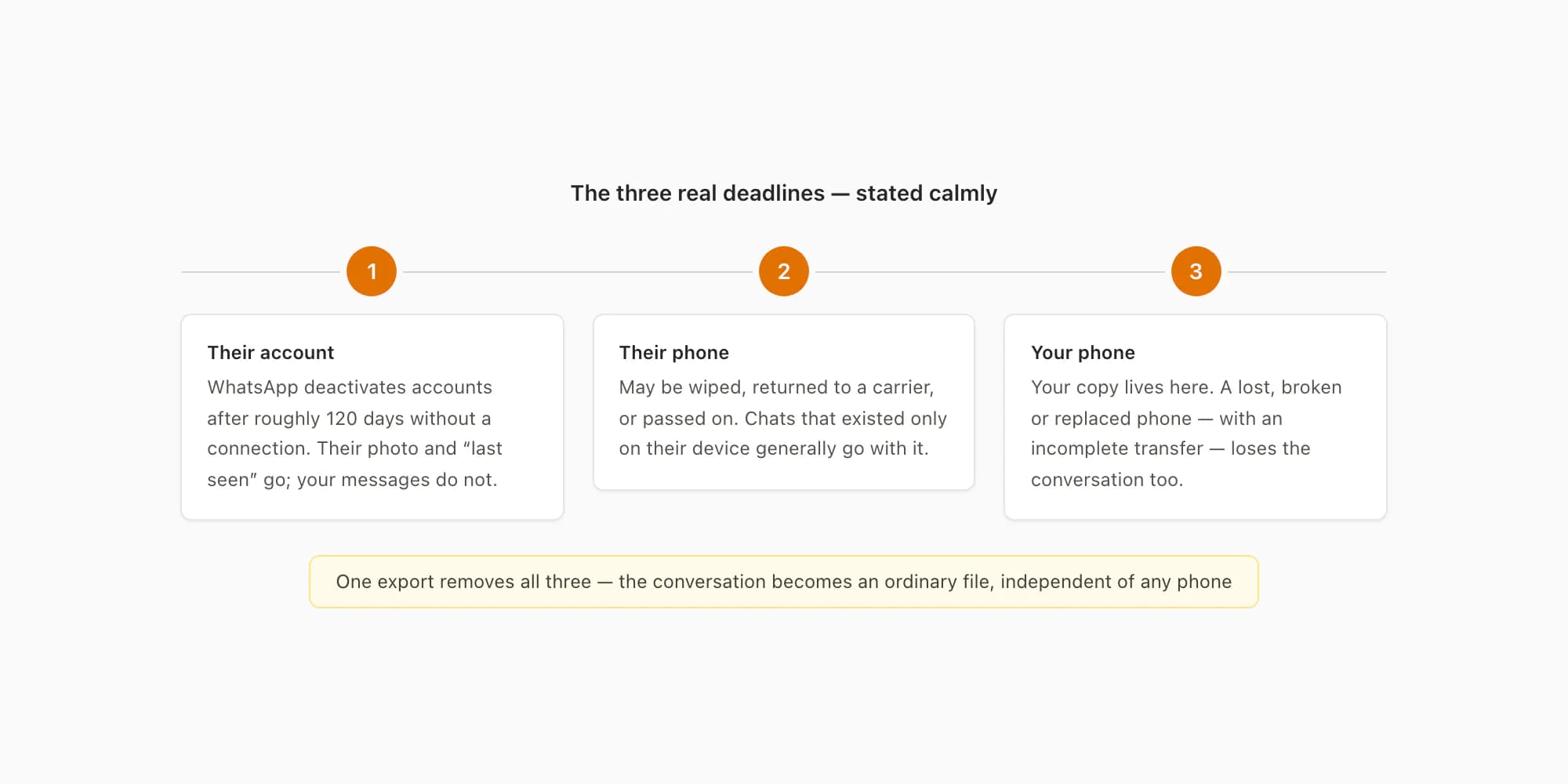 The three real deadlines for saving WhatsApp messages from a deceased loved one: their account, their phone, and your phone