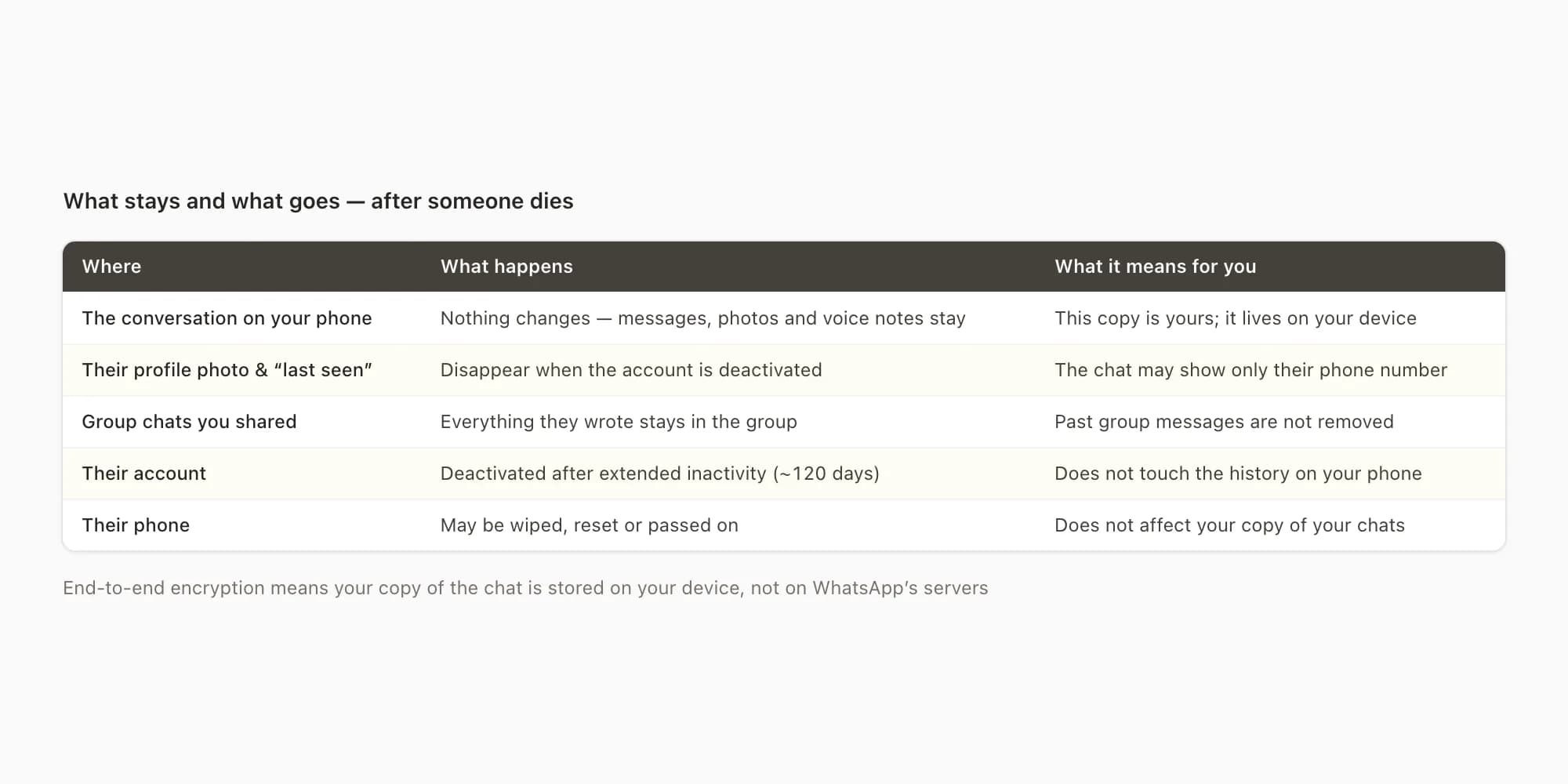 What happens to WhatsApp messages after someone dies: your phone keeps the chat, their account deactivates
