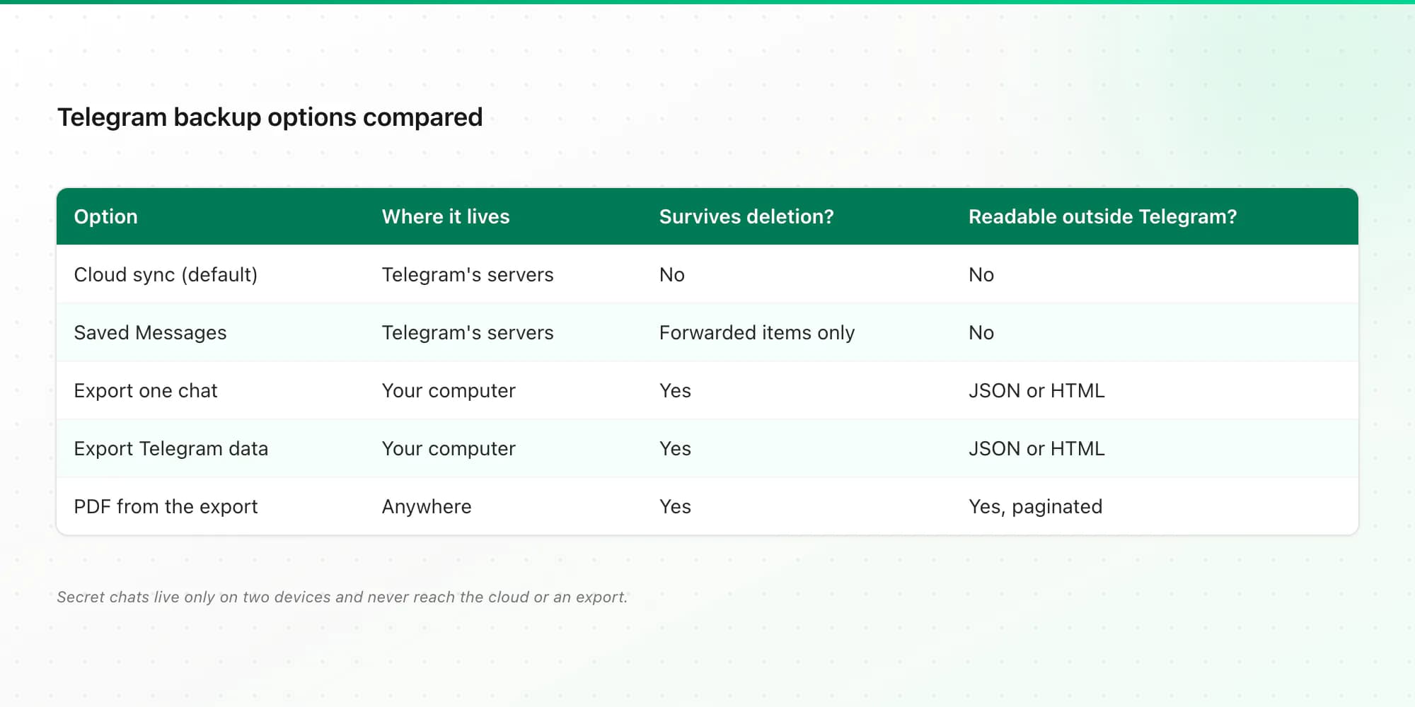 Telegram cloud sync, Saved Messages, Desktop export and PDF compared for a chat backup you control