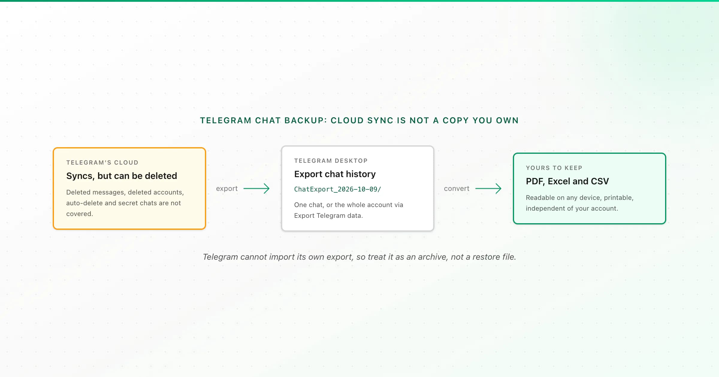 Telegram chat backup: cloud sync on Telegram's servers next to an offline export folder and a PDF copy you own