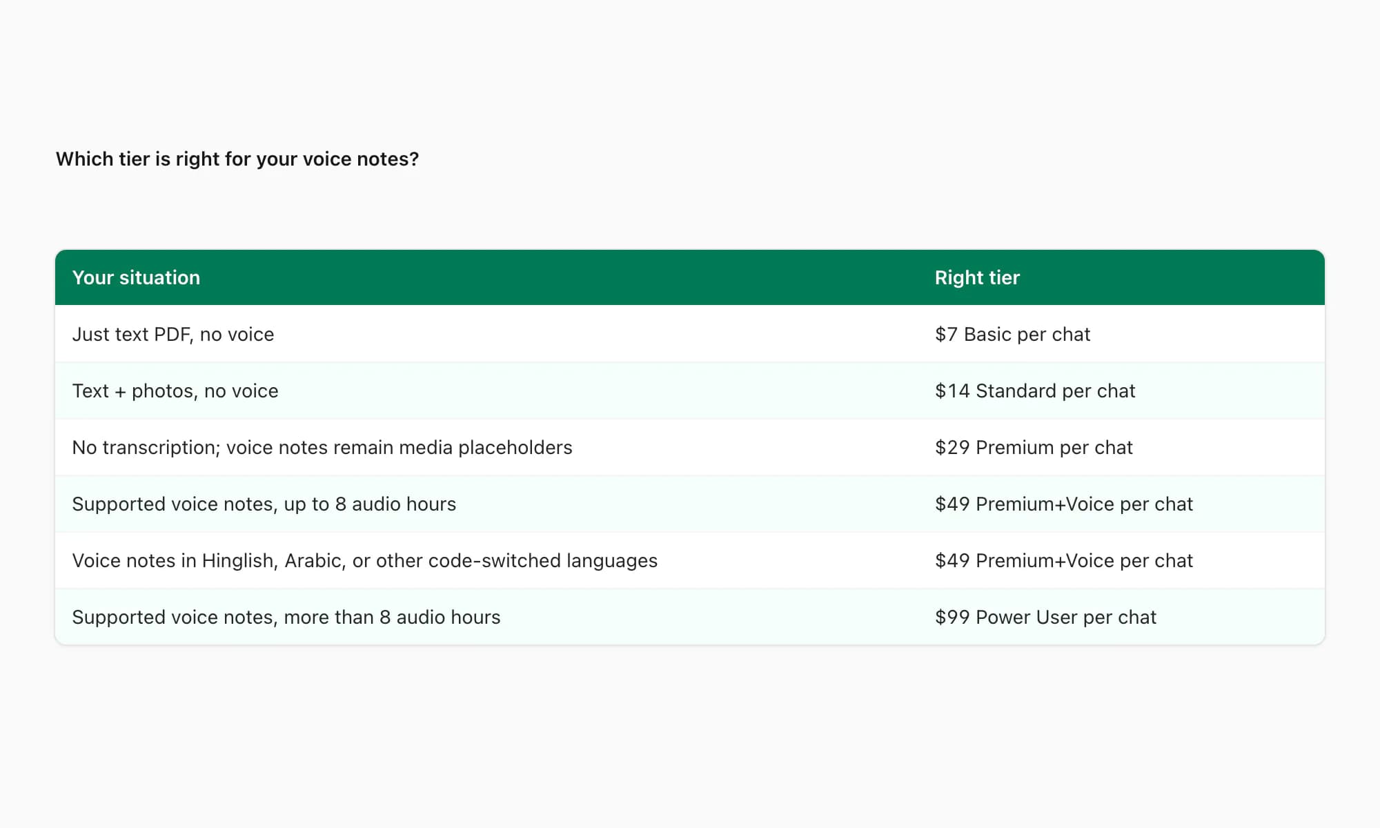 Entscheidungsbaum ordnet Sprachtranskriptionsbedarf der richtigen ChatToPDF-Stufe pro Chat-Konvertierung zu
