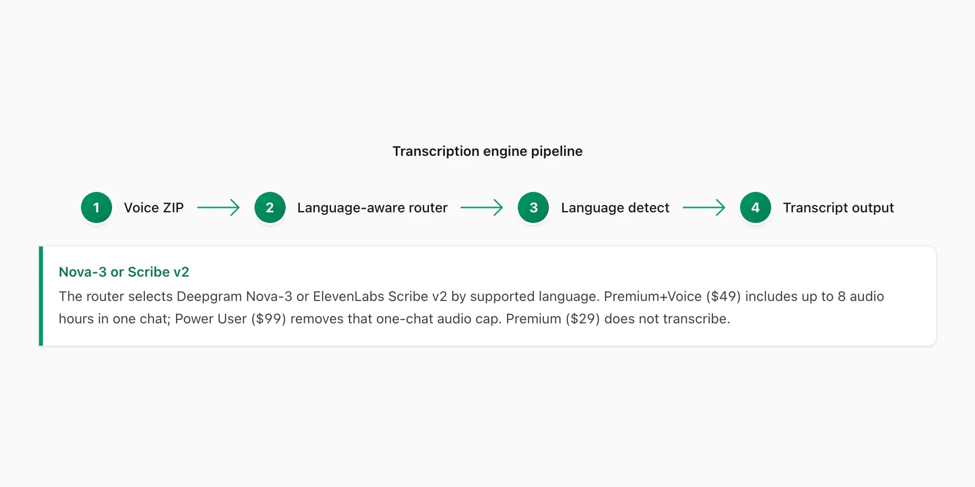 Transkriptionsfluss: ZIP-Upload, Spracherkennung und Routing über Nova-3 oder Scribe v2