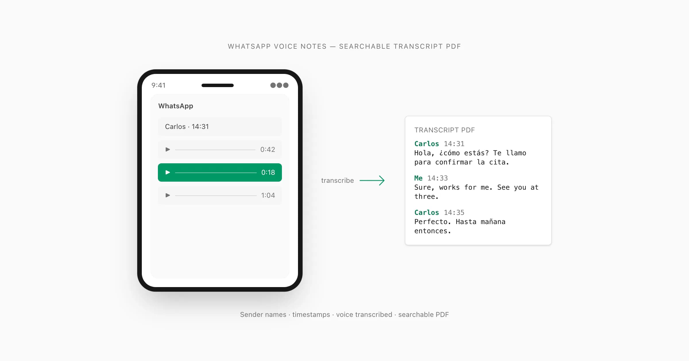 WhatsApp Sprachnachrichten werden als durchsuchbares Transkript-PDF mit Sendernamen und Zeitstempeln ausgegeben