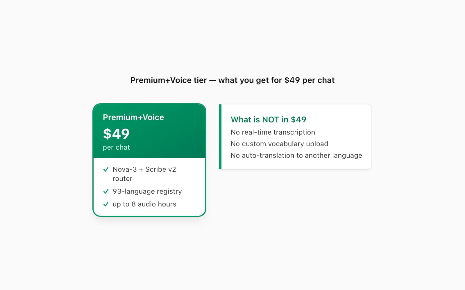 Premium+Voice-Stufe für $49 mit Anbieter-Routing und 8-Stunden-Audio-Limit