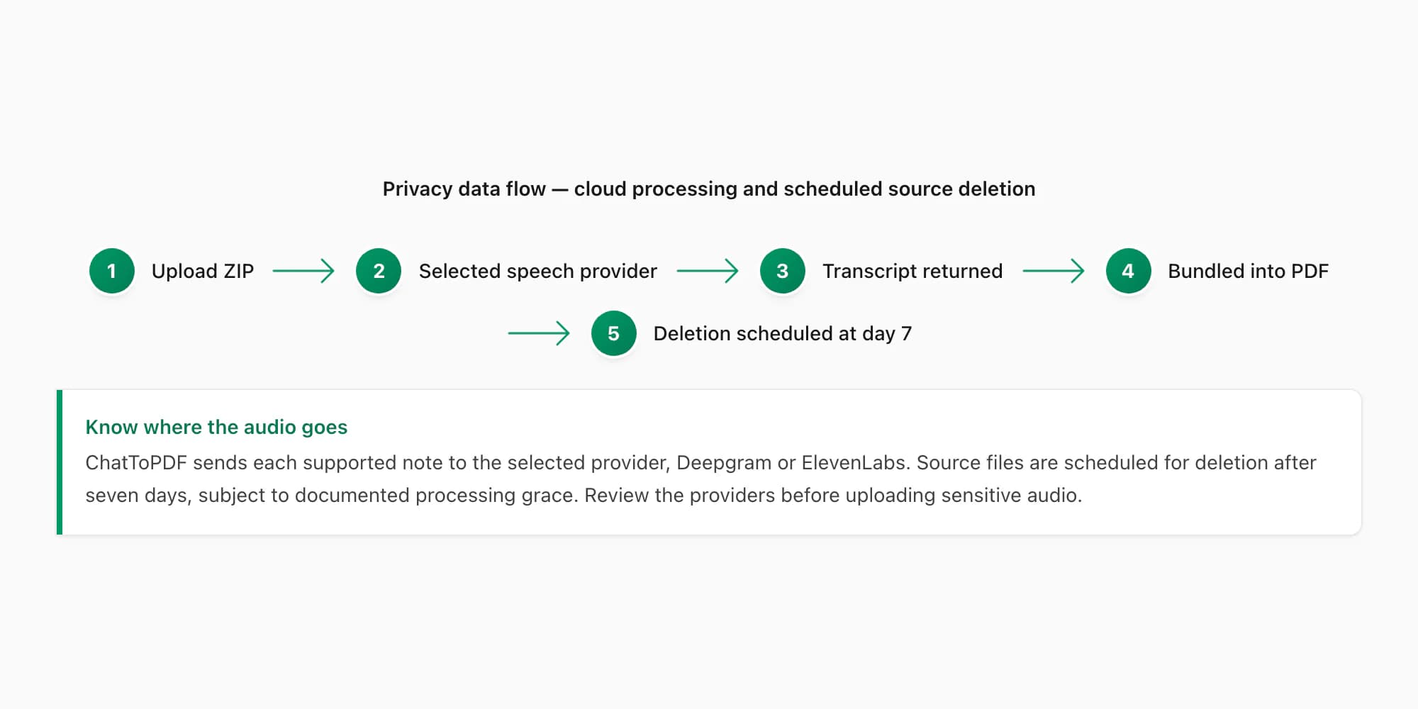 Datenschutz-Datenfluss zeigt Audio-Upload, Transkription, verschlüsselte Speicherung und 7-Tage-Quelldateilöschung