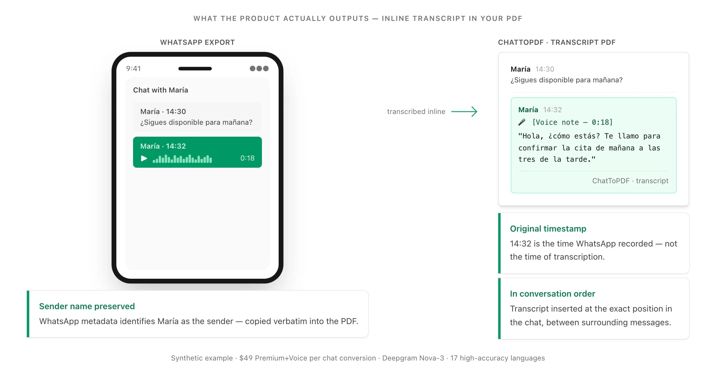 WhatsApp voice note from María as an inline PDF transcript — sender name, timestamp 14:32, and Spanish text preserved