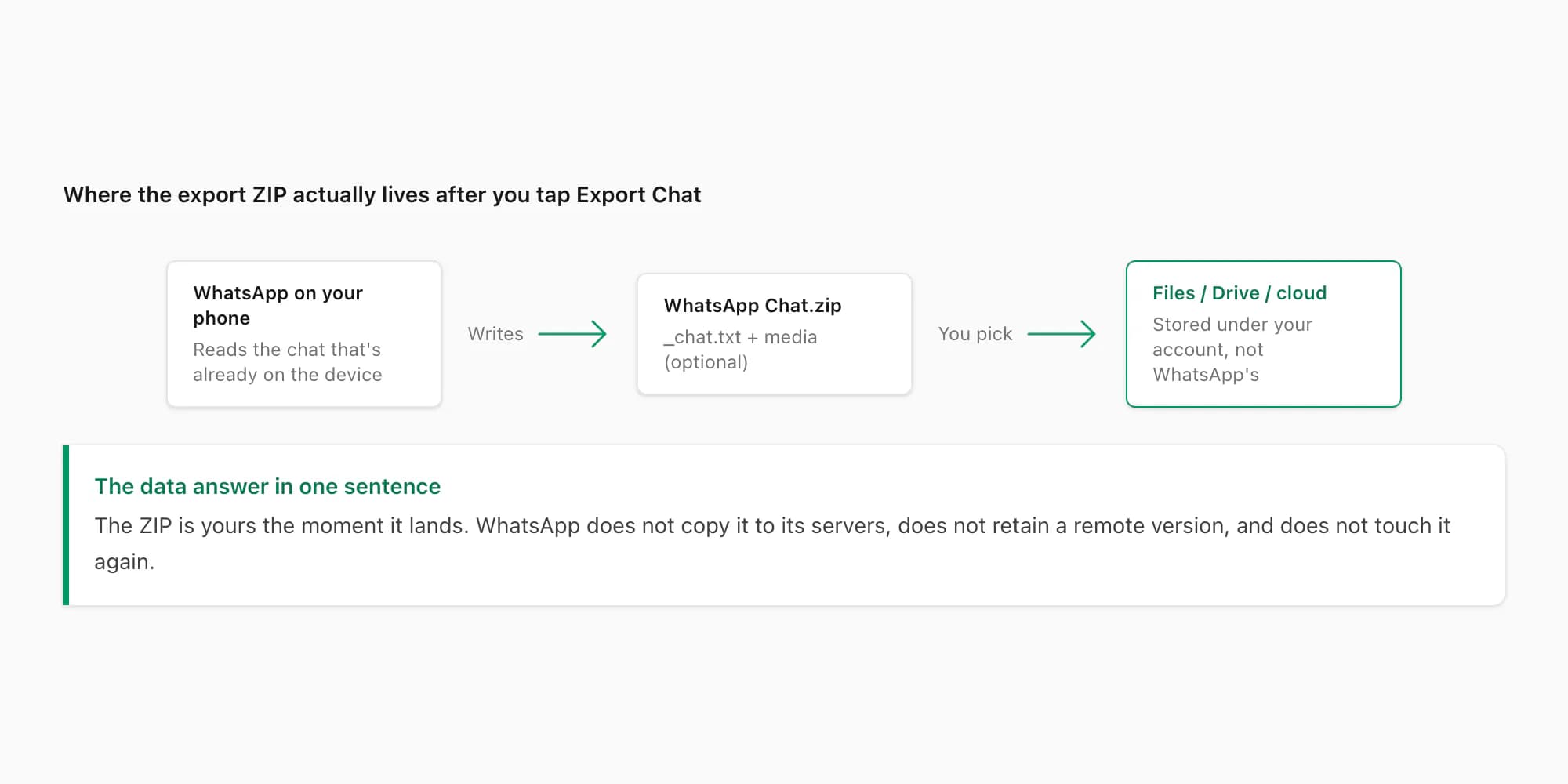 Data flow showing where the WhatsApp export ZIP lives after Export Chat — on the user device under their own account