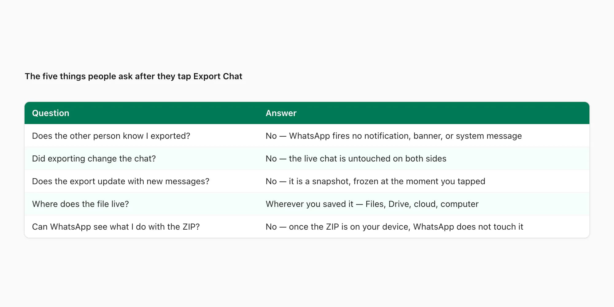 Table of the five questions people ask after tapping Export Chat on WhatsApp with plain answers