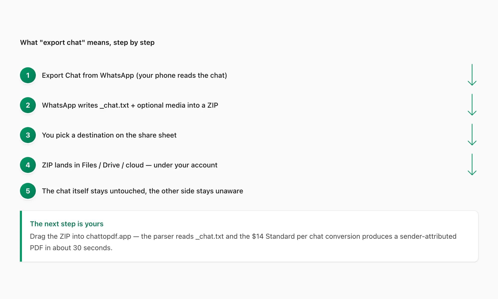 Five-step recap of what export chat means on WhatsApp from tapping the menu to the chat staying untouched