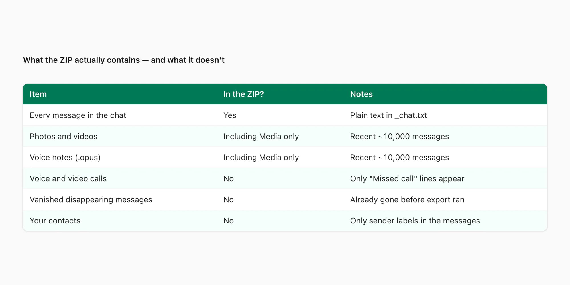 What is in a WhatsApp export ZIP and what is not — messages and media yes, calls and contacts no