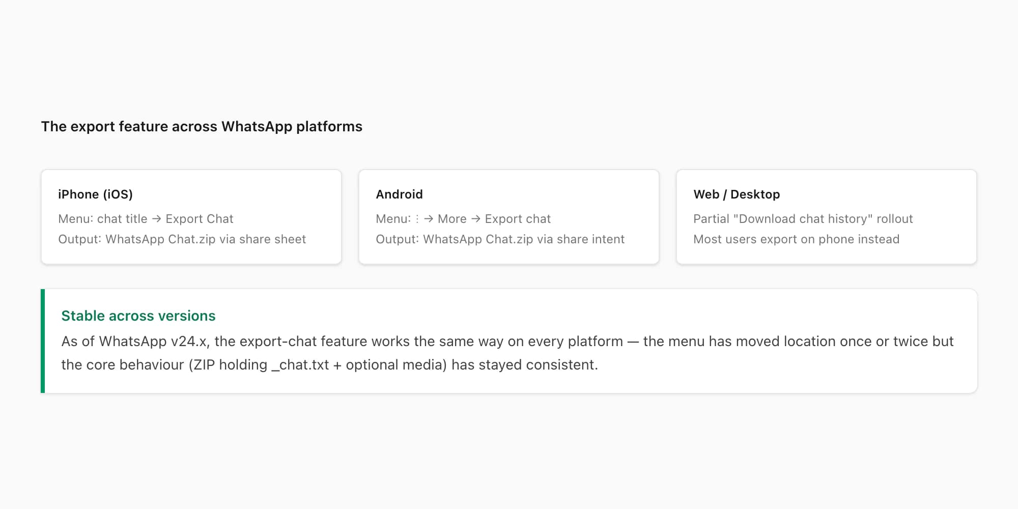 Export chat feature has been in WhatsApp across iOS, Android, and Web with the same core behaviour