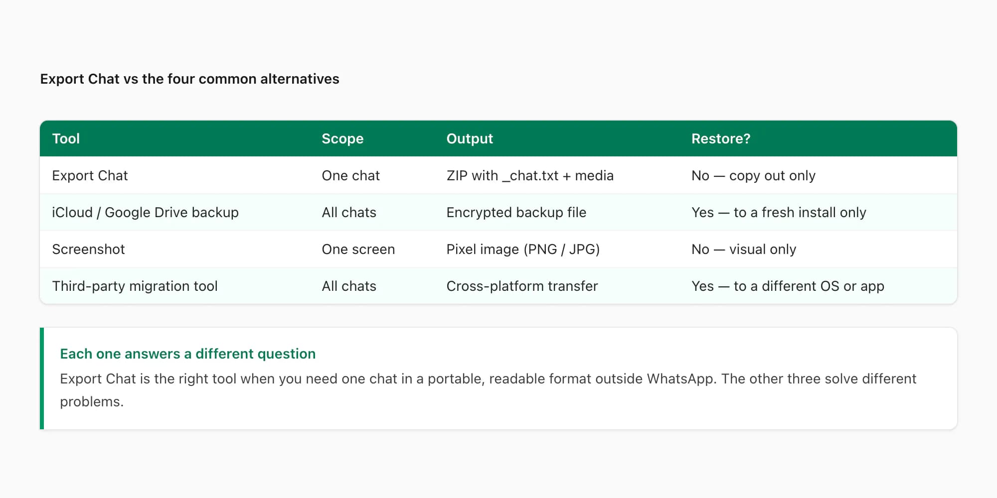 Export chat WhatsApp compared with Google Drive backup, screenshot, and third-party migration tools across scope and output