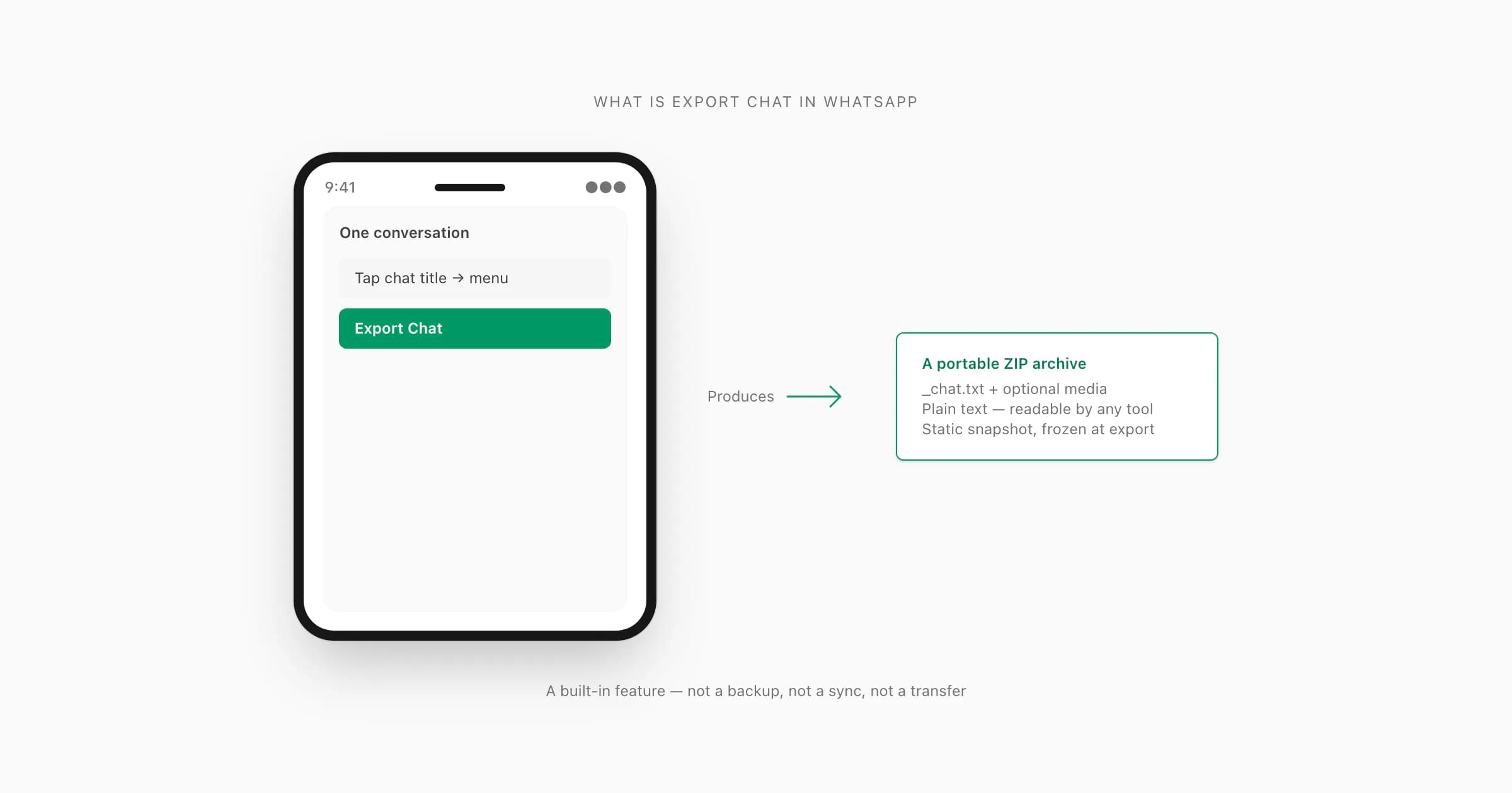 What is export chat in WhatsApp shown as the menu pill with annotated explanation of what it produces