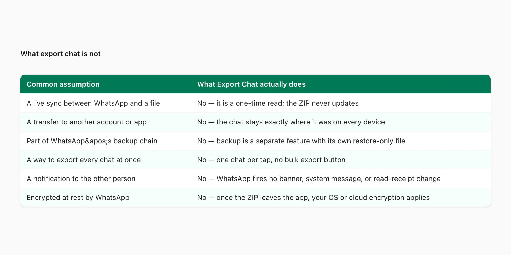 What export chat in WhatsApp is not — not a sync, not a transfer, not a real-time stream, not a backup