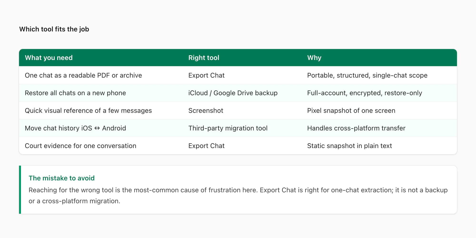 Decision tree mapping use cases to the right tool — export chat versus backup versus screenshot versus migration tool