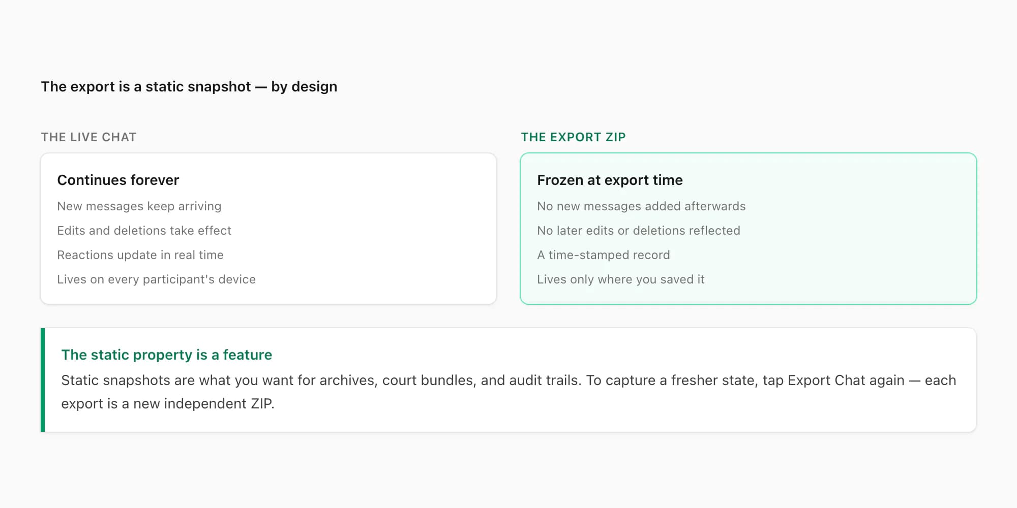 Static snapshot concept — live chat keeps updating while the export ZIP stays frozen at the moment of export