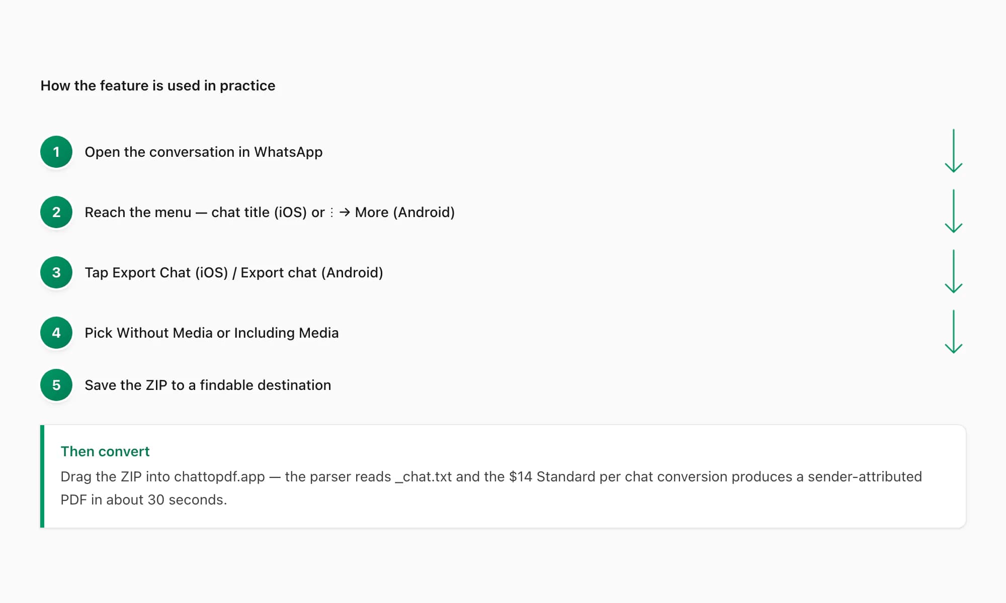 Four-step flow to use the export chat feature on WhatsApp from opening the chat to saving the ZIP