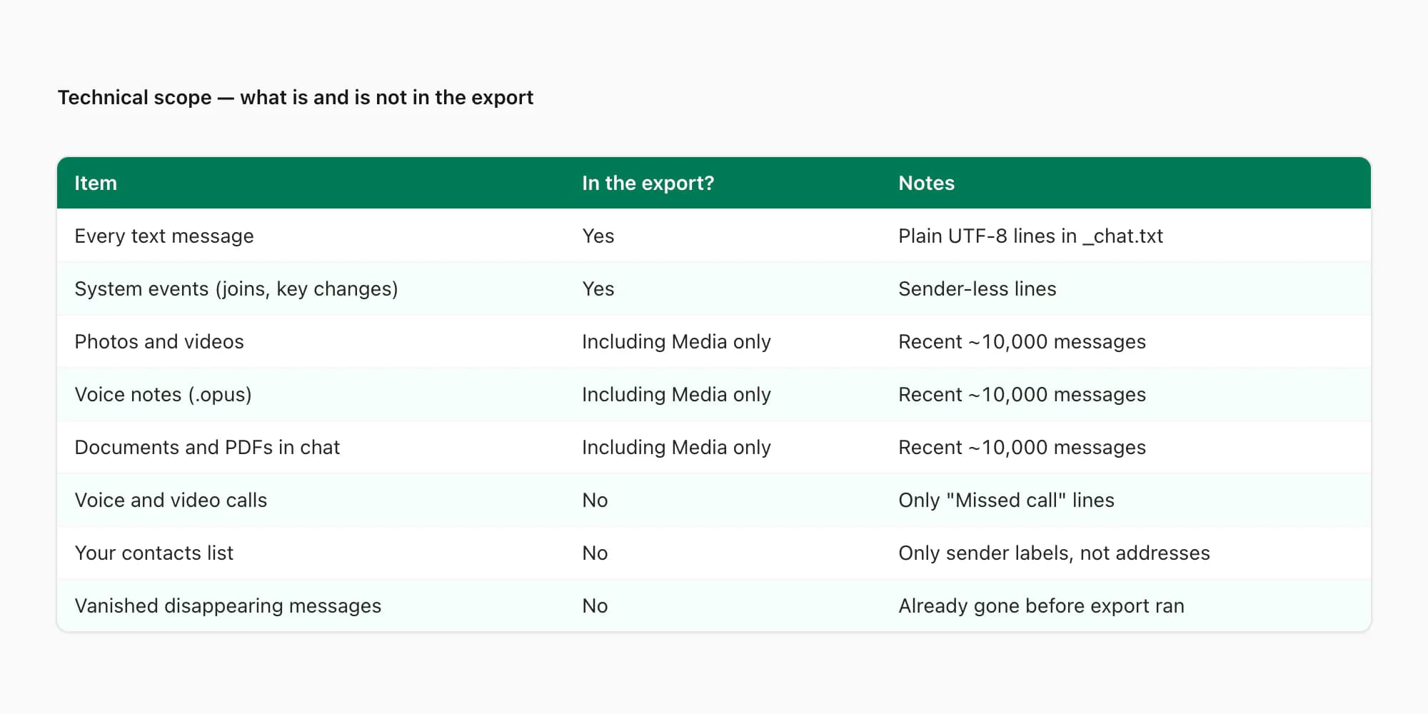 What is included in a WhatsApp export — text yes, media optional, voice notes optional, contacts no, calls no