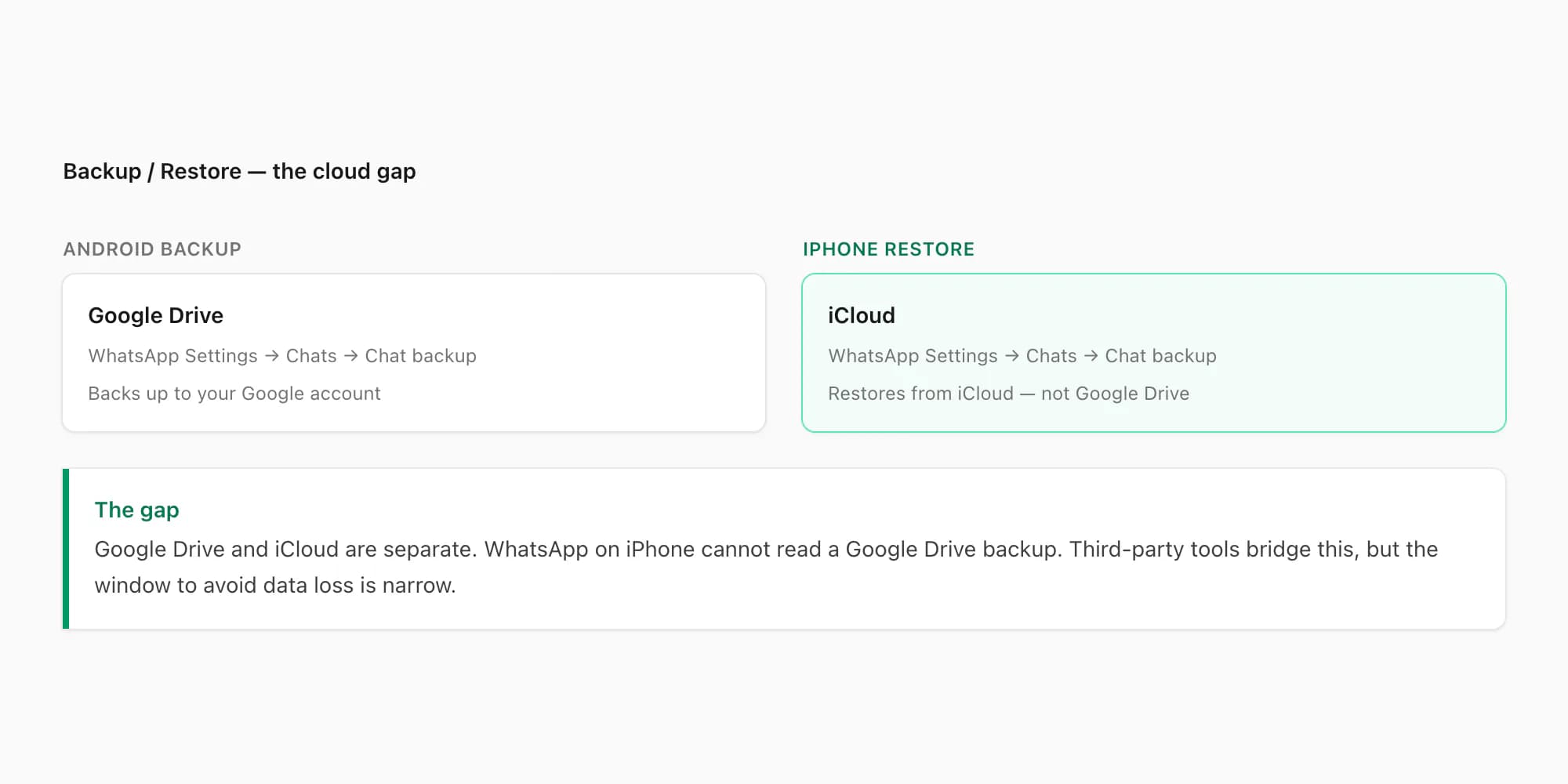 Android Google Drive WhatsApp backup next to iPhone iCloud restore, with an arrow marking the cloud gap that loses chat data
