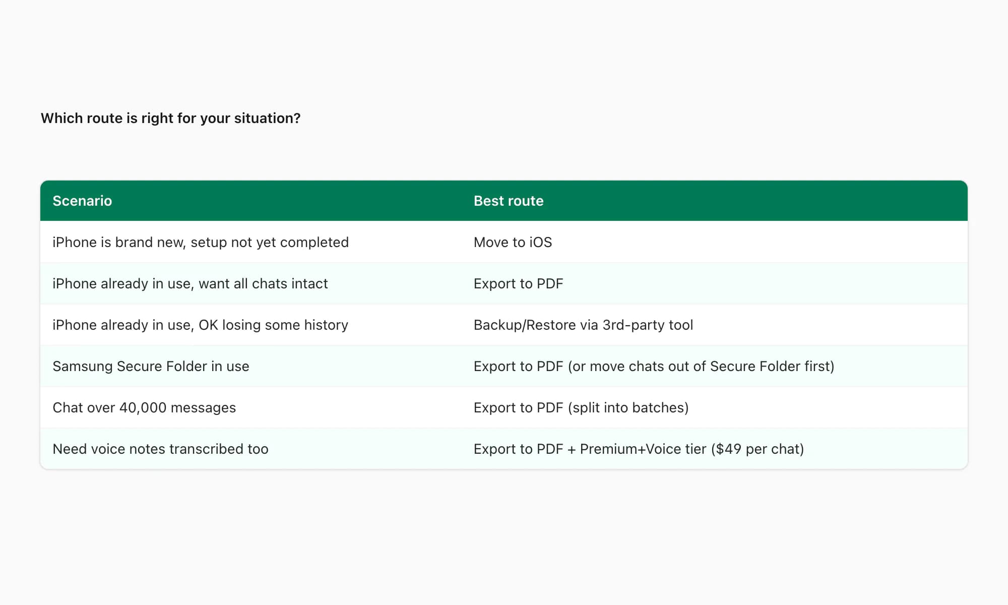 Decision tree mapping common Android-to-iPhone scenarios to one of three transfer routes