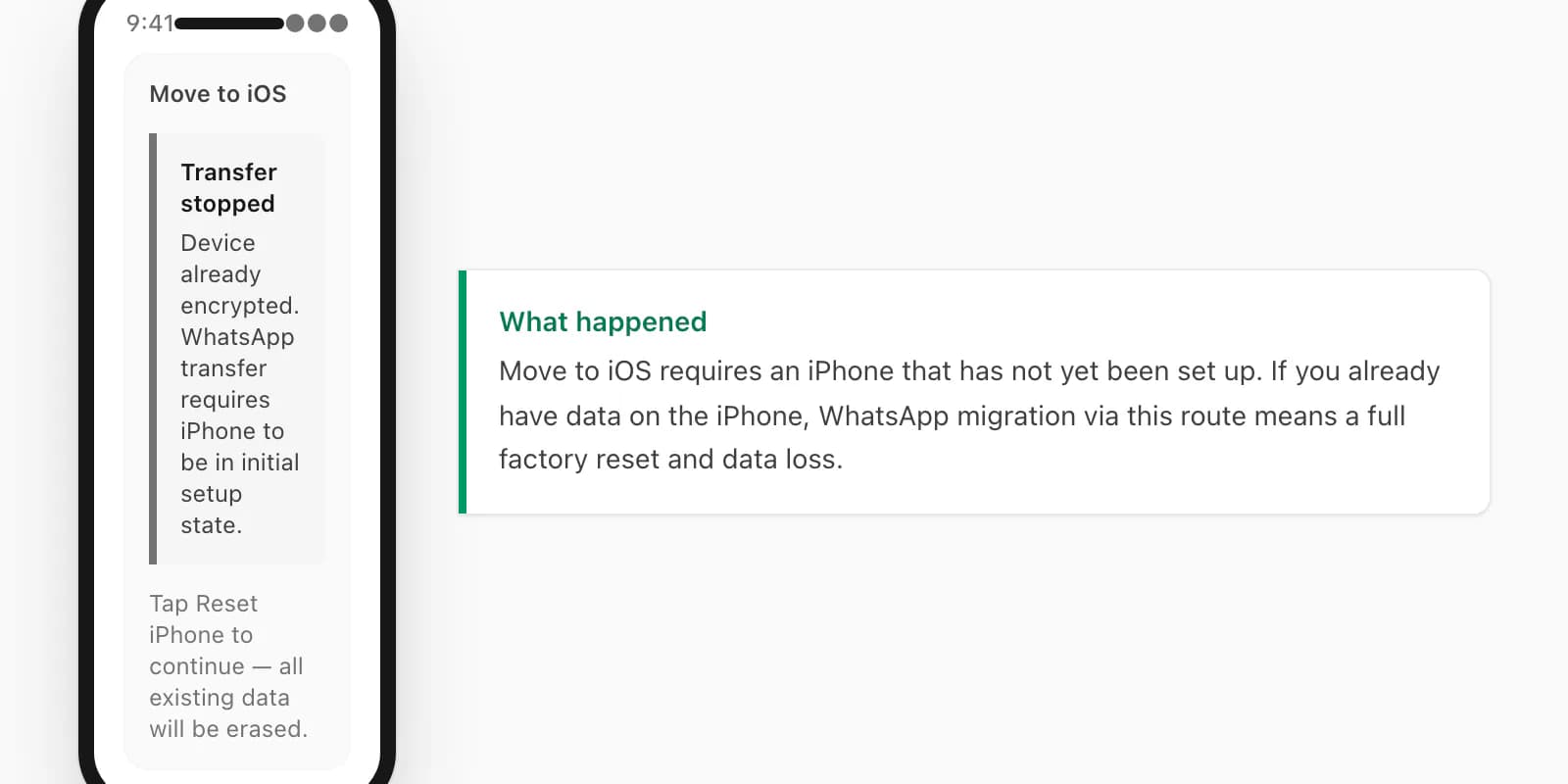 Move to iOS device-already-encrypted error message with the iPhone reset prompt and the data-loss warning