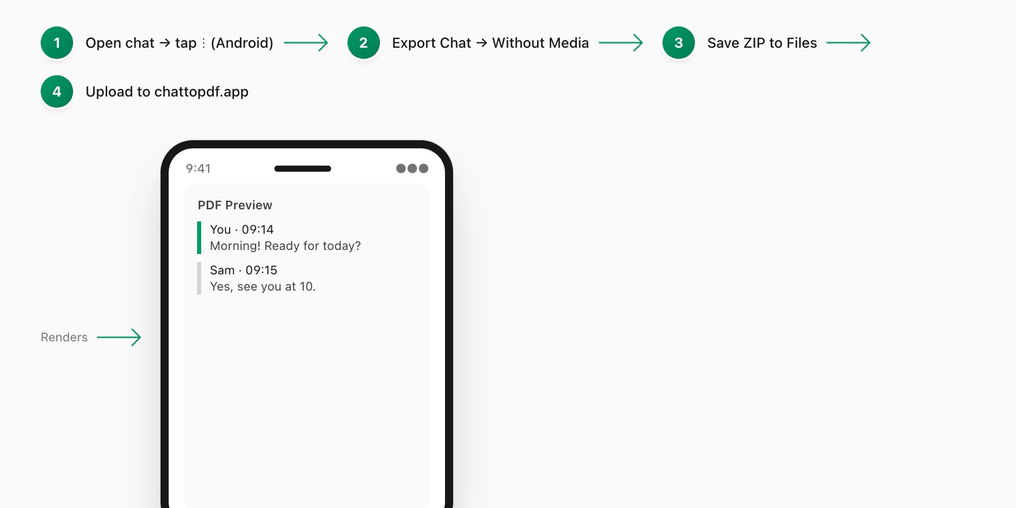 WhatsApp Export Chat menu producing a ZIP that uploads to ChatToPDF and renders a per-chat PDF on iPhone