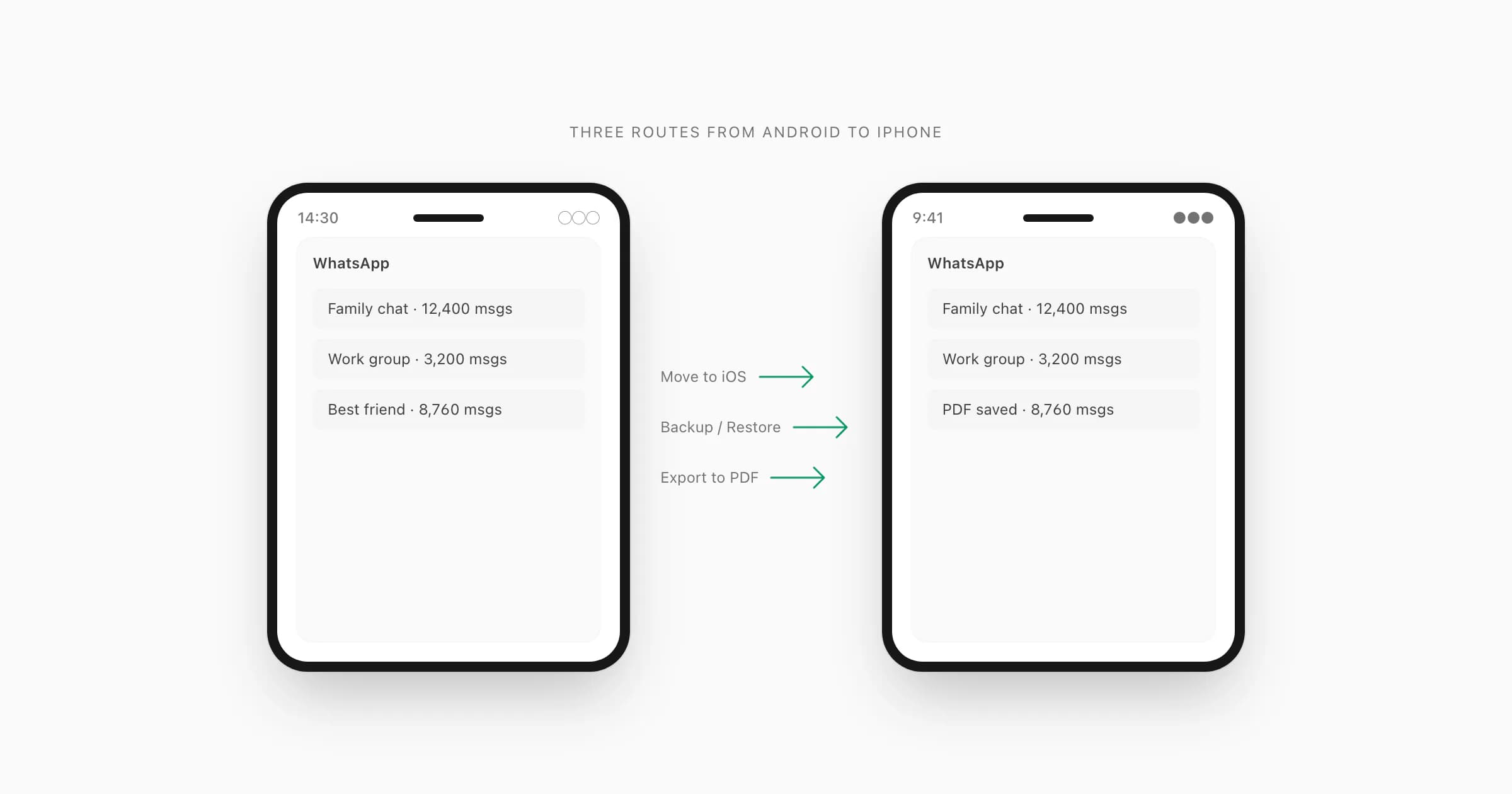 Android phone and iPhone side by side with three labeled WhatsApp transfer routes: Move to iOS, Backup-Restore, Export-to-PDF
