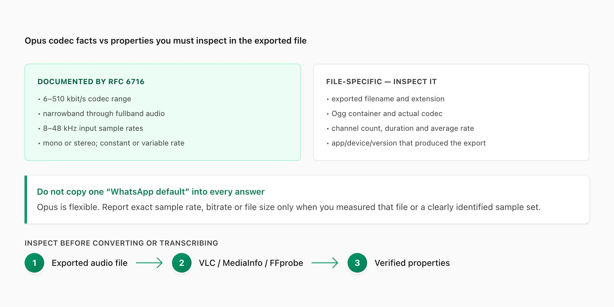 Reference chart separating flexible Opus codec limits from the file-specific bitrate and sample rate of a WhatsApp export