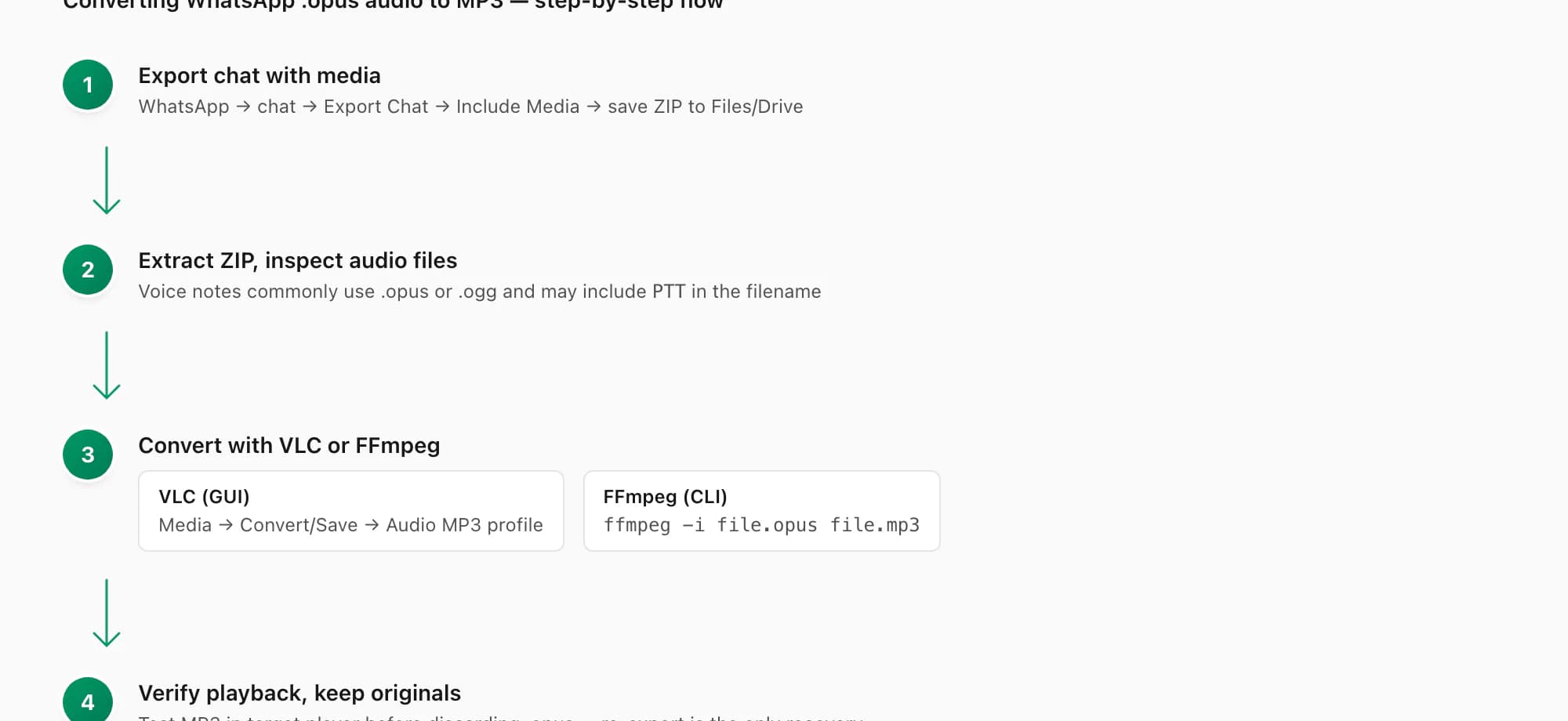 Four-step flow diagram for converting WhatsApp opus voice notes to MP3 using VLC or FFmpeg after exporting the chat ZIP
