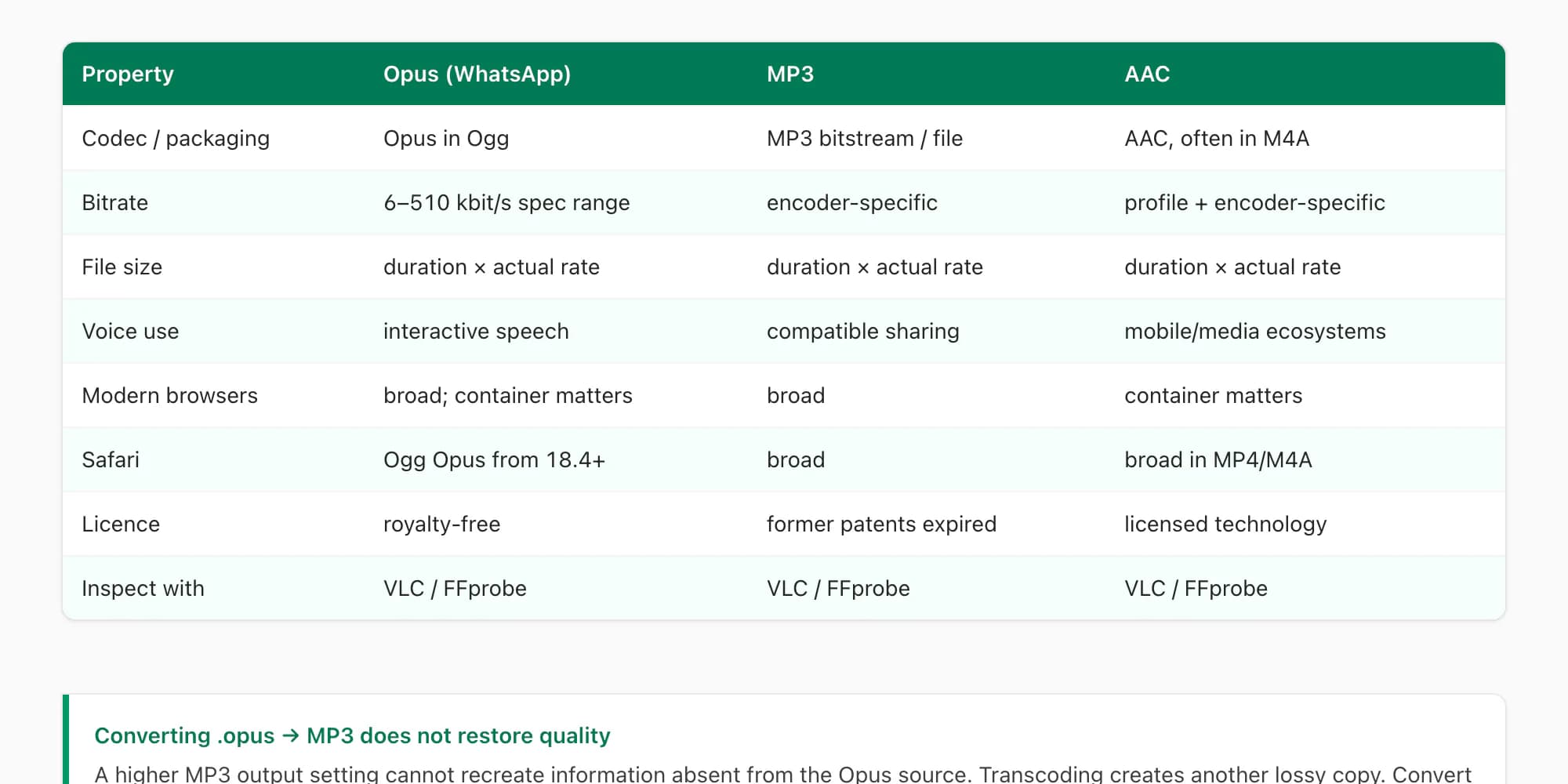 Comparison table of Opus vs MP3 vs AAC: compression, compatibility, audio quality and use case for each format