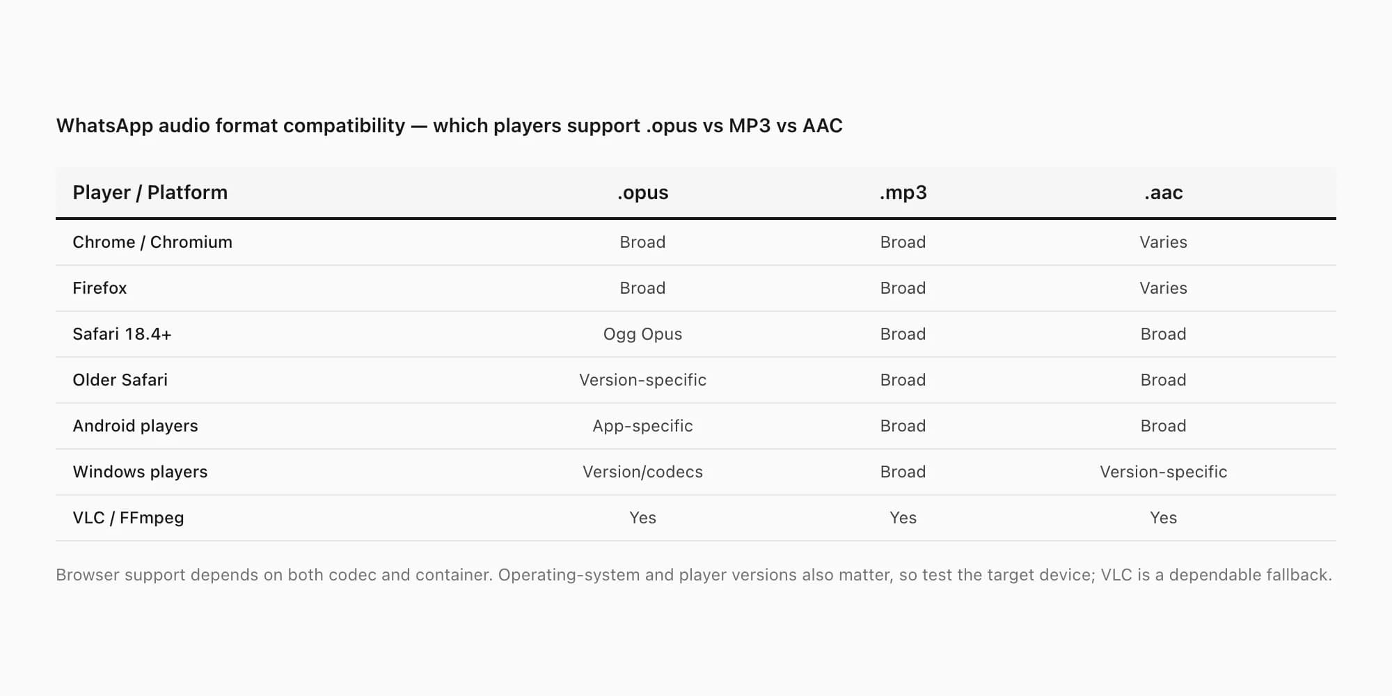 Current WhatsApp Opus playback checklist covering modern browsers, recent Safari versions, system players and VLC