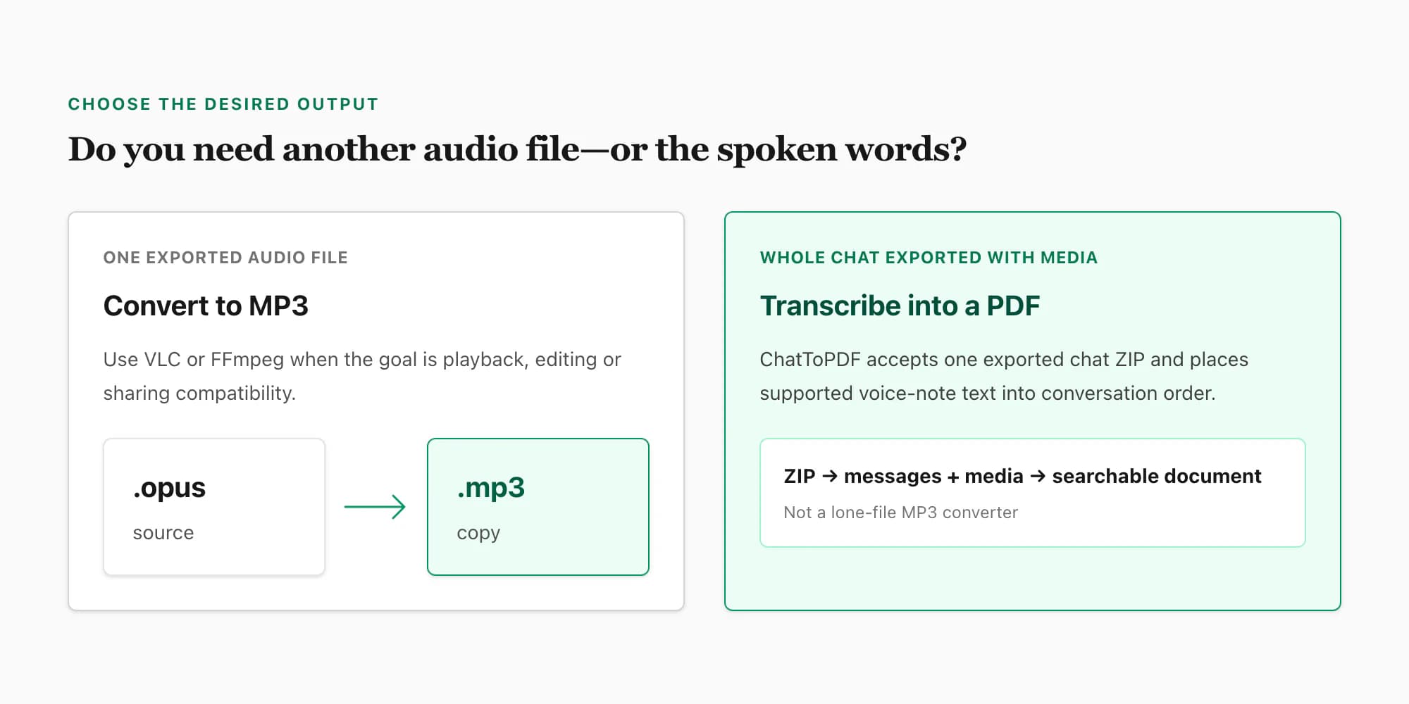 Decision guide contrasting single-file WhatsApp audio to MP3 conversion with whole-chat voice-note transcription