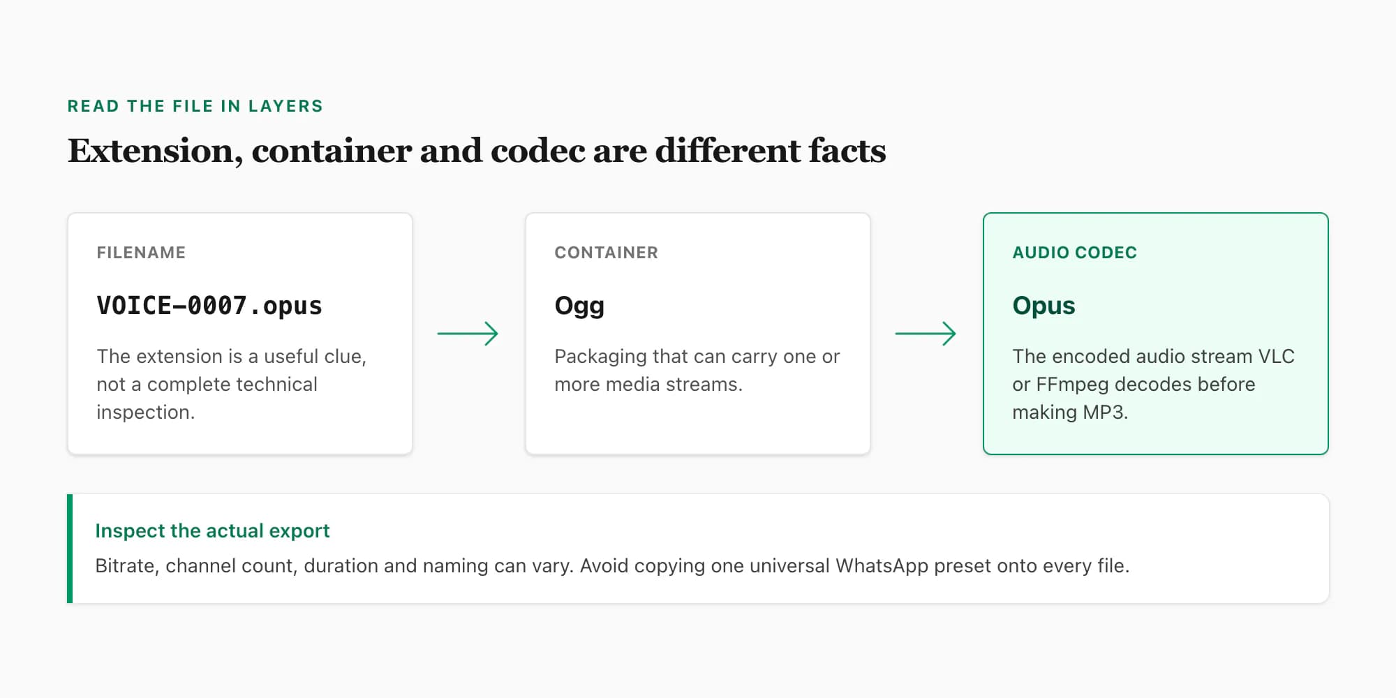 Diagram separating a WhatsApp voice-note filename, its Ogg container and its Opus audio codec before MP3 conversion