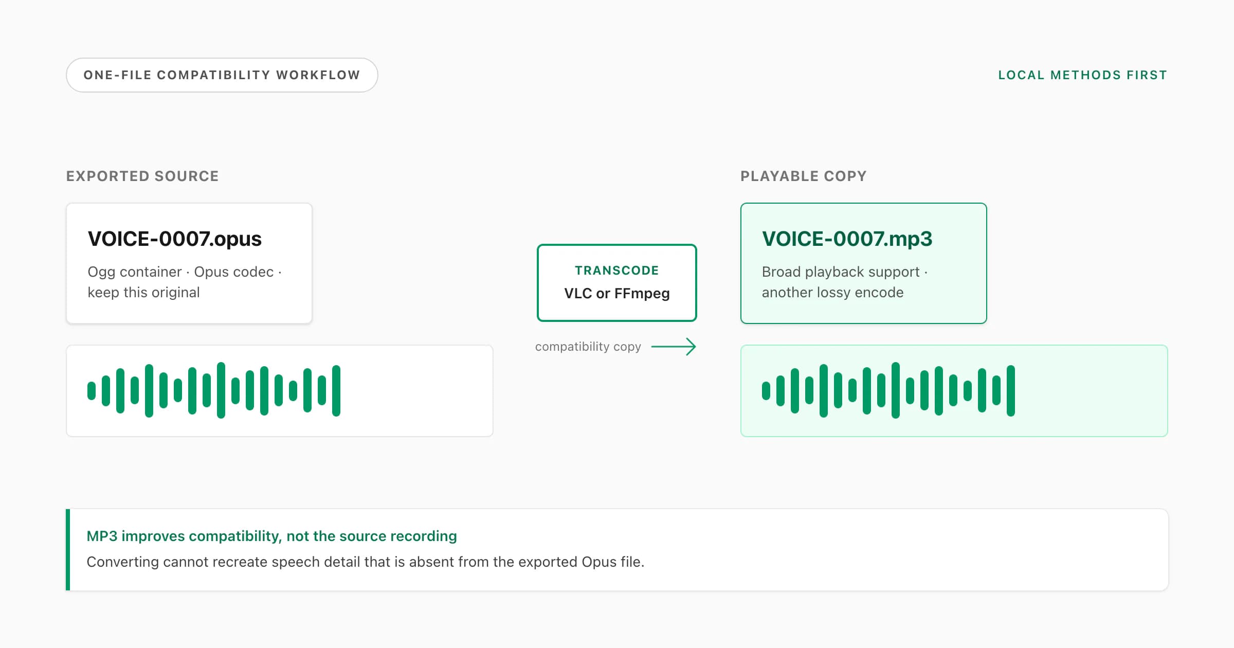WhatsApp audio to MP3 workflow showing an exported Opus source converted locally into a compatible MP3 copy