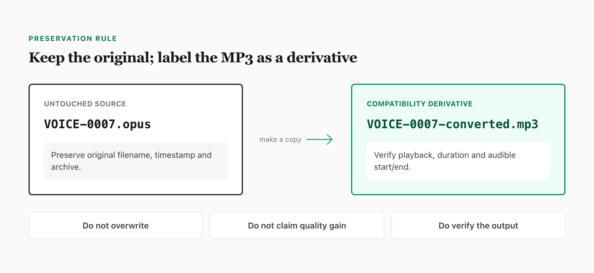 Preservation workflow keeping the original WhatsApp Opus voice note beside a clearly labelled converted MP3 copy