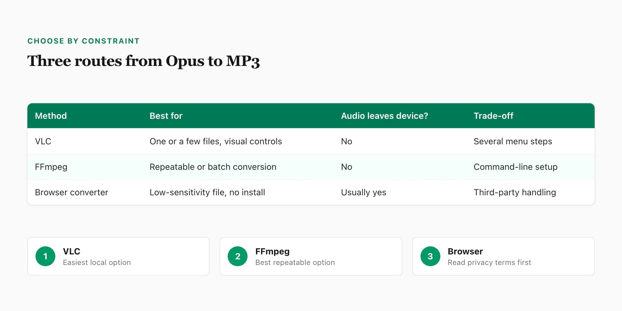 Comparison of VLC, FFmpeg and browser methods for converting WhatsApp audio to MP3 with privacy trade-offs