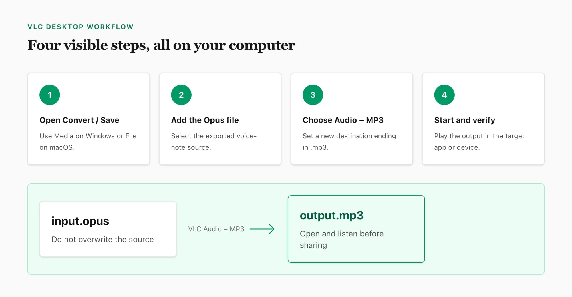 Four VLC steps to add an exported WhatsApp Opus file, select the MP3 profile, convert and verify playback