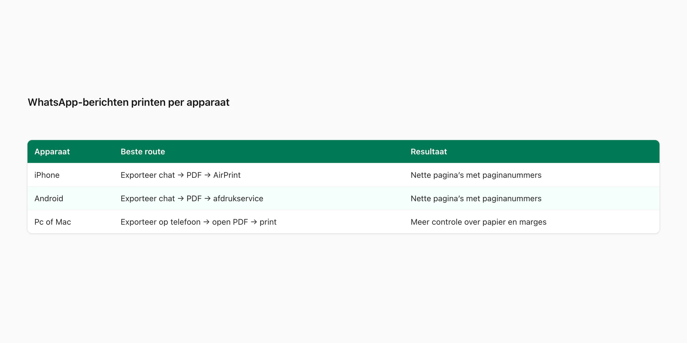 Tabel met routes om WhatsApp-berichten te printen vanaf iPhone, Android, pc en Mac