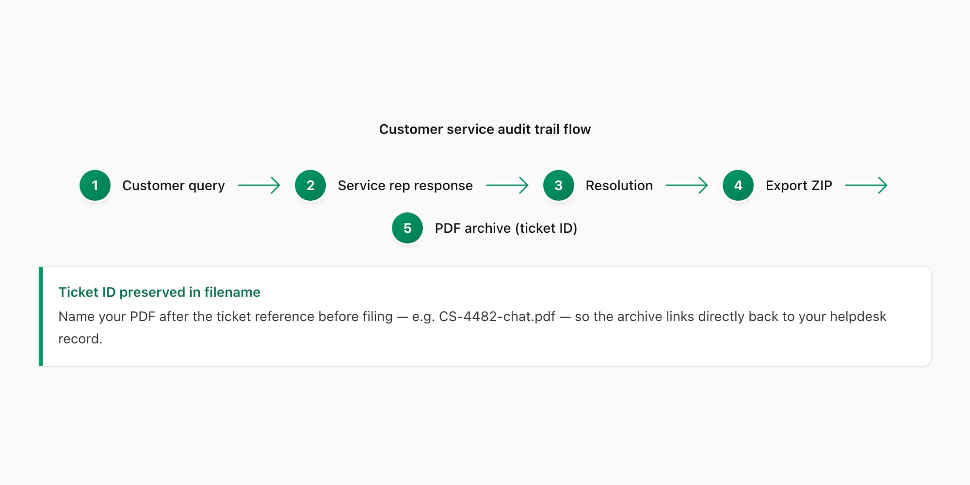 A WhatsApp Business export moving through participant, timestamp, voice transcript and searchable PDF archive stages