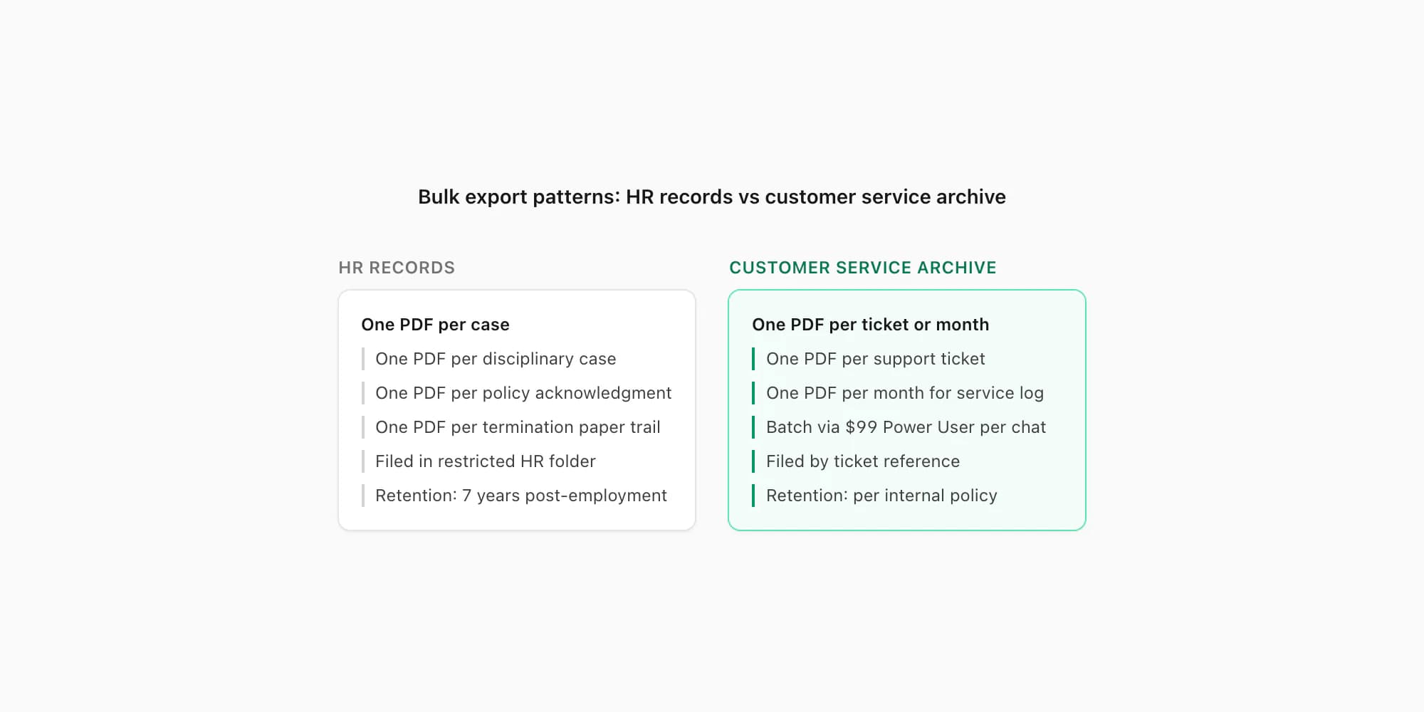 Bulk export pattern showing one-PDF-per-chat for HR records and one-PDF-per-month for service archives