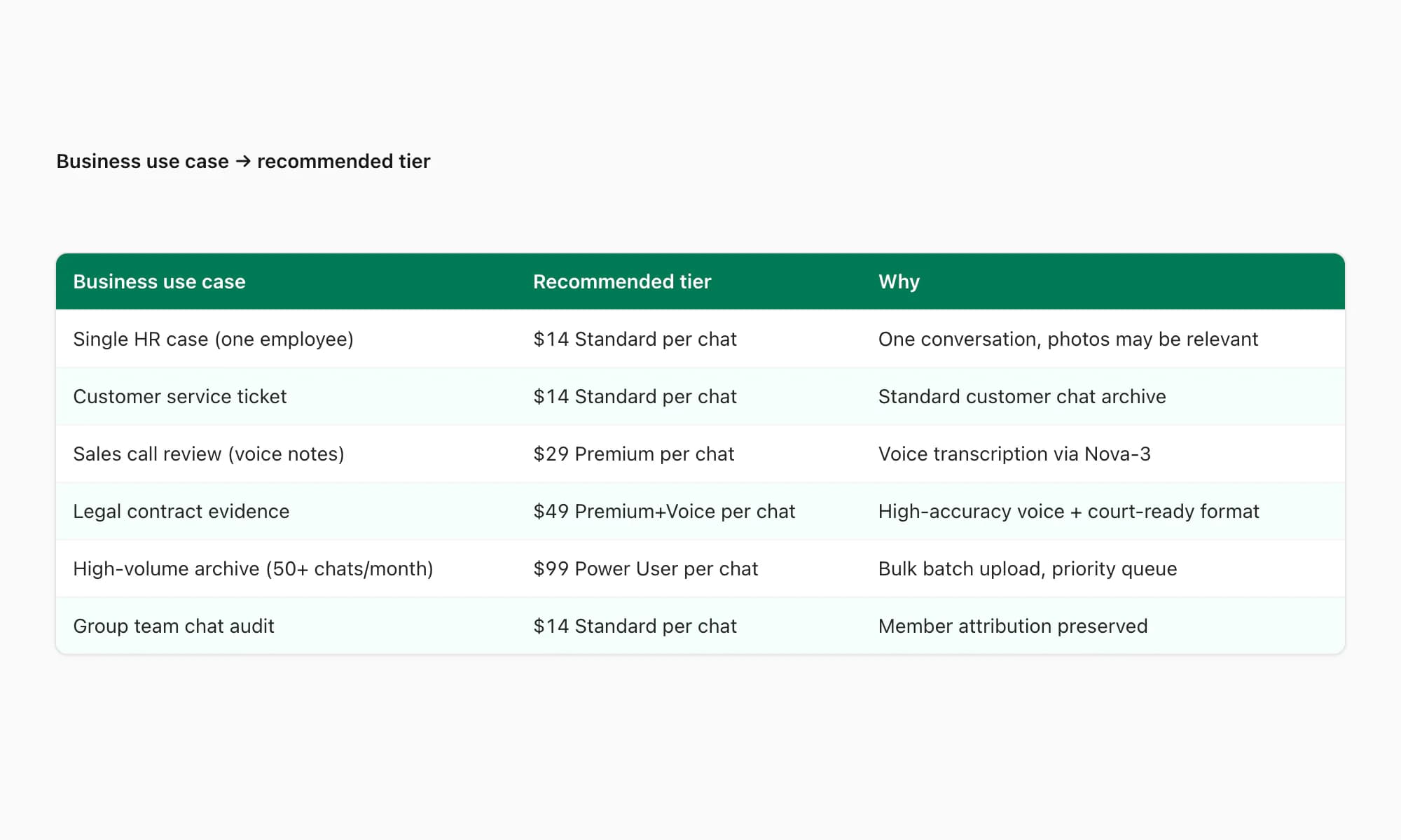 Decision tree mapping business use cases to chattopdf tiers: HR, customer service, contract trail, audit